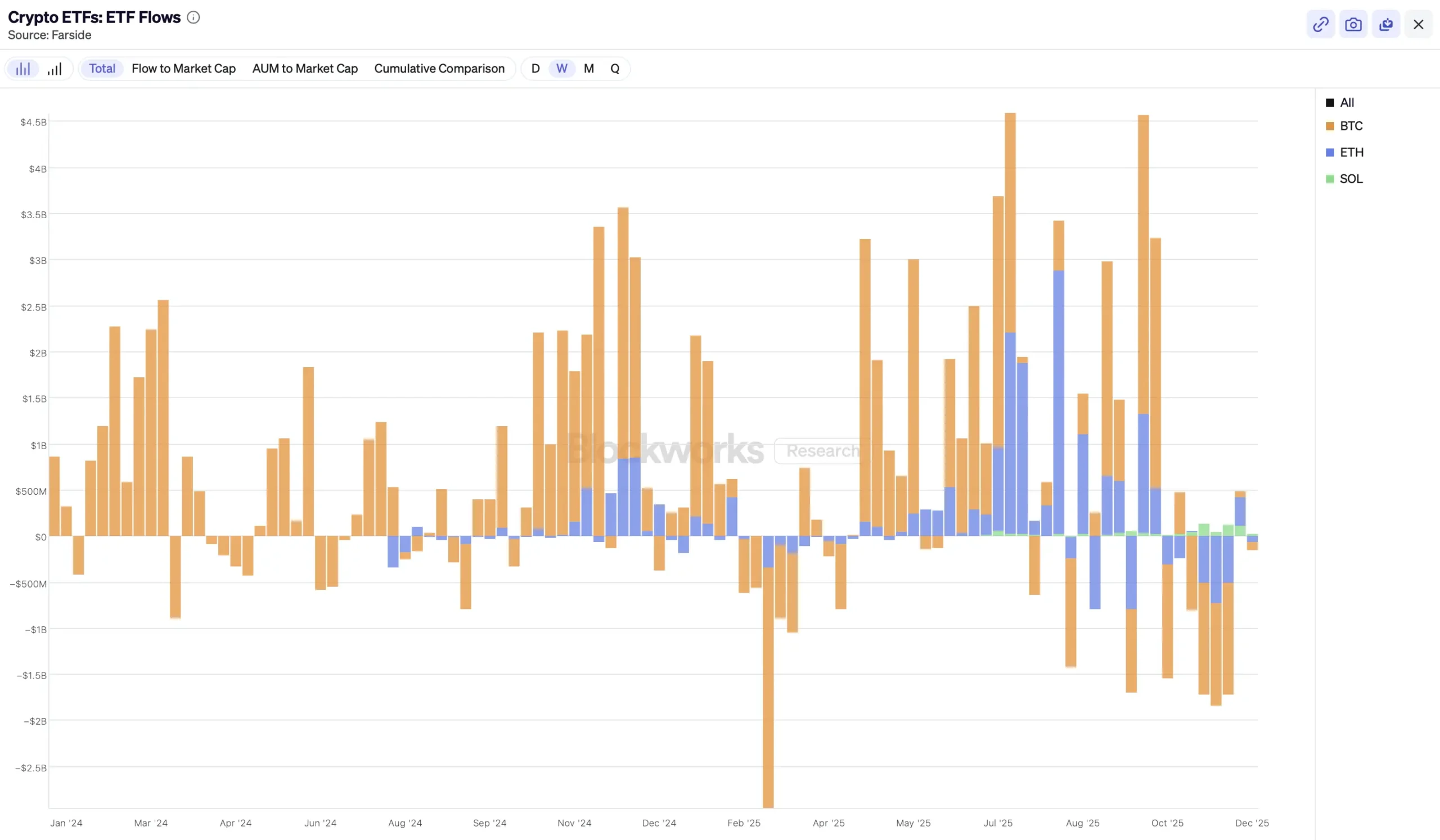 Crypto ETF netflow - bron: Blockworks