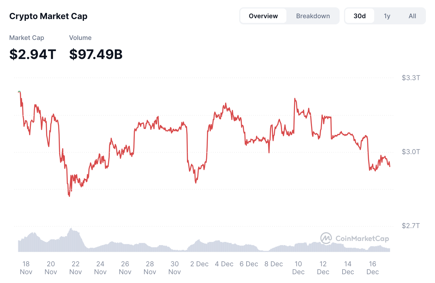 BTC koers zakt mee met ETH en XRP terwijl markt $3B test