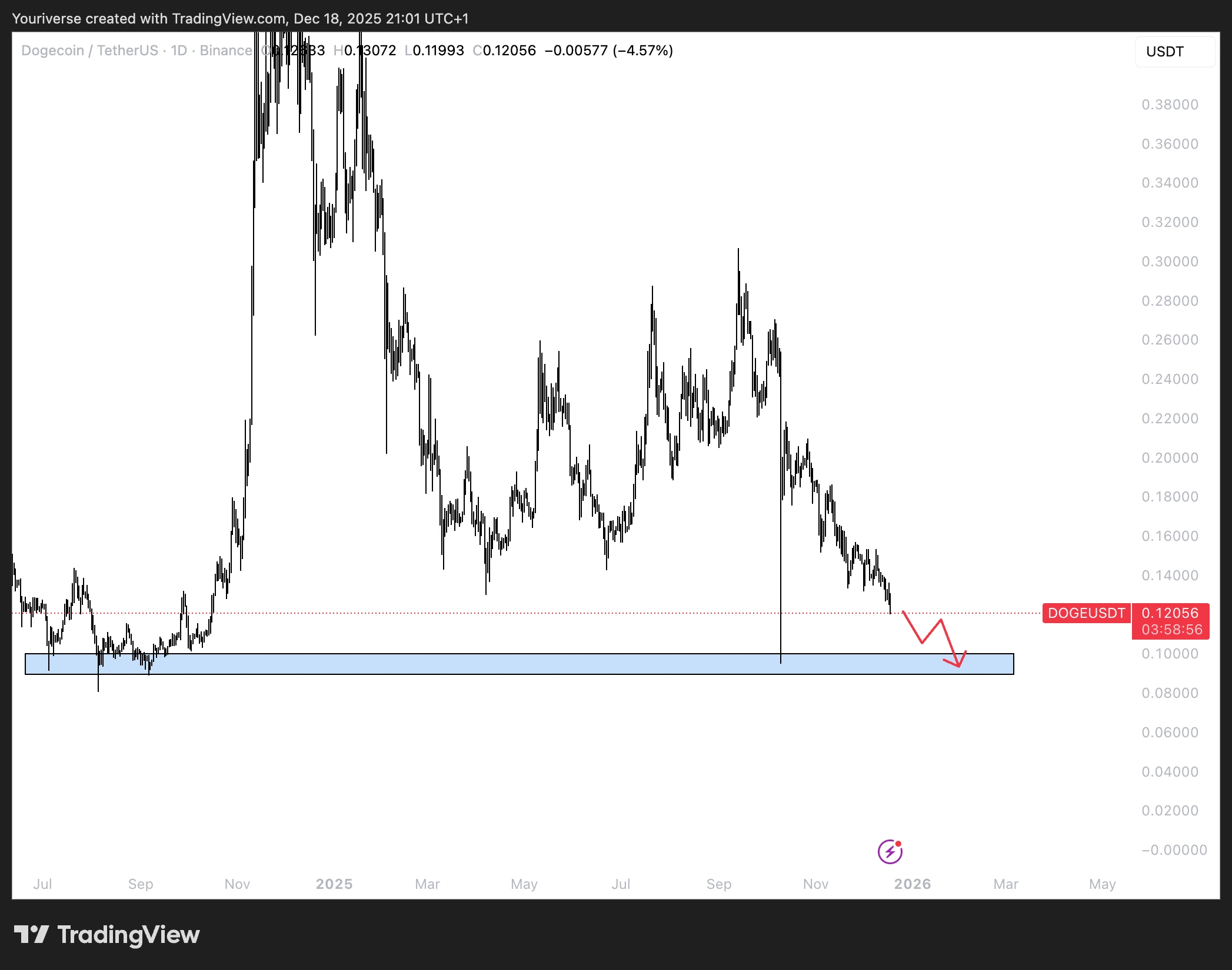 Het belangrijke supportlevel op $0.095 van DOGE
