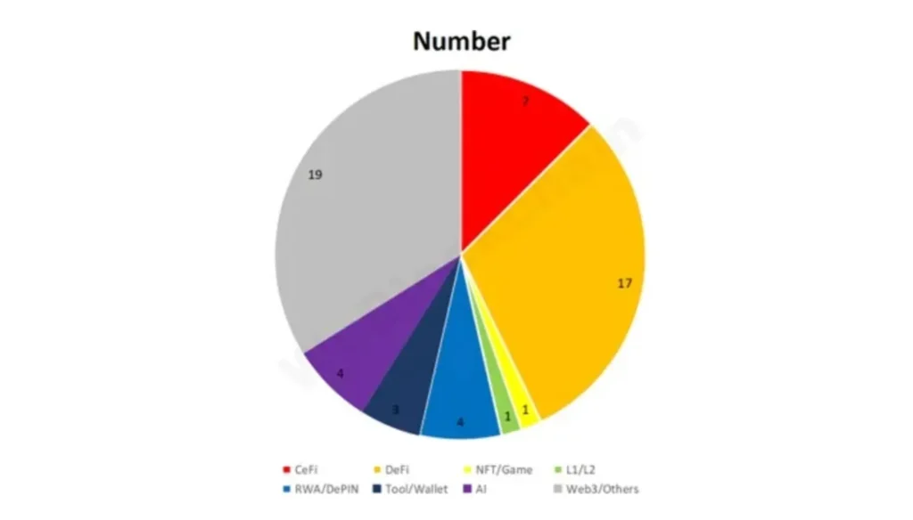 Distribution investeringen VC