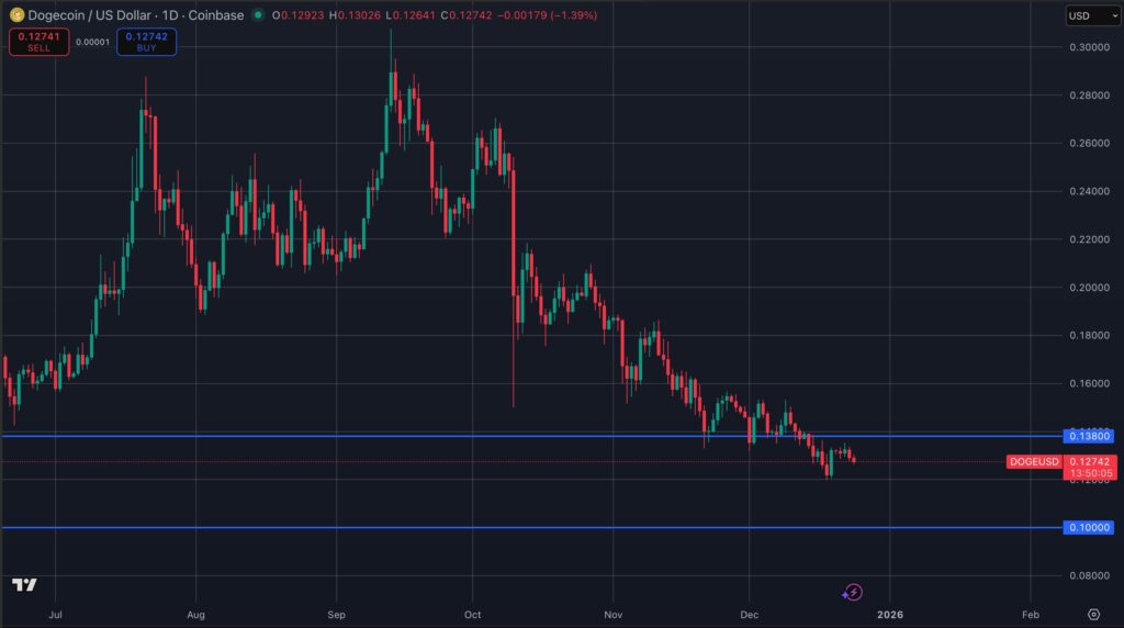 Dogecoin in een rustige markt.