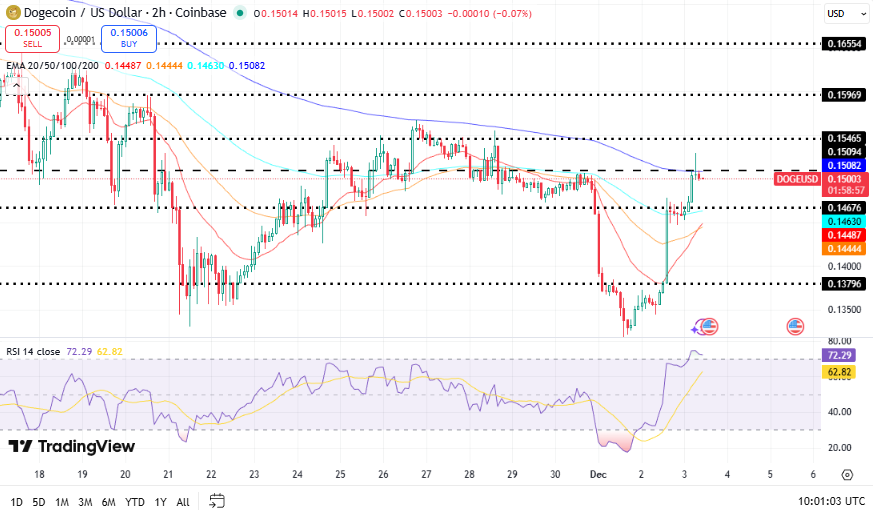 Dogecoin koers - Bron TradingView
