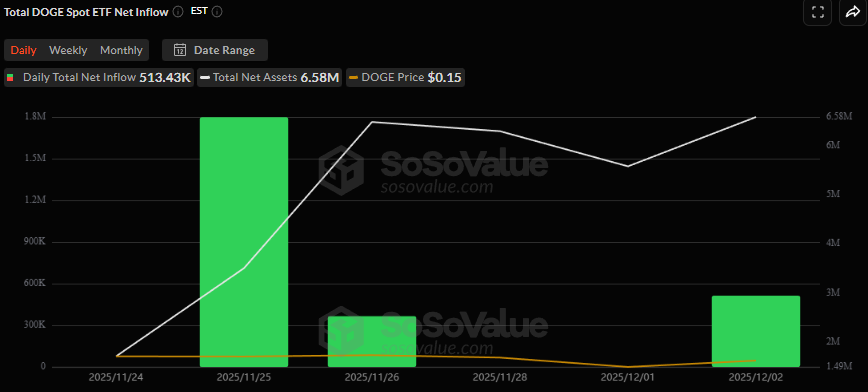 Dogecoin spot ETF inflow - Bron SoSoValue