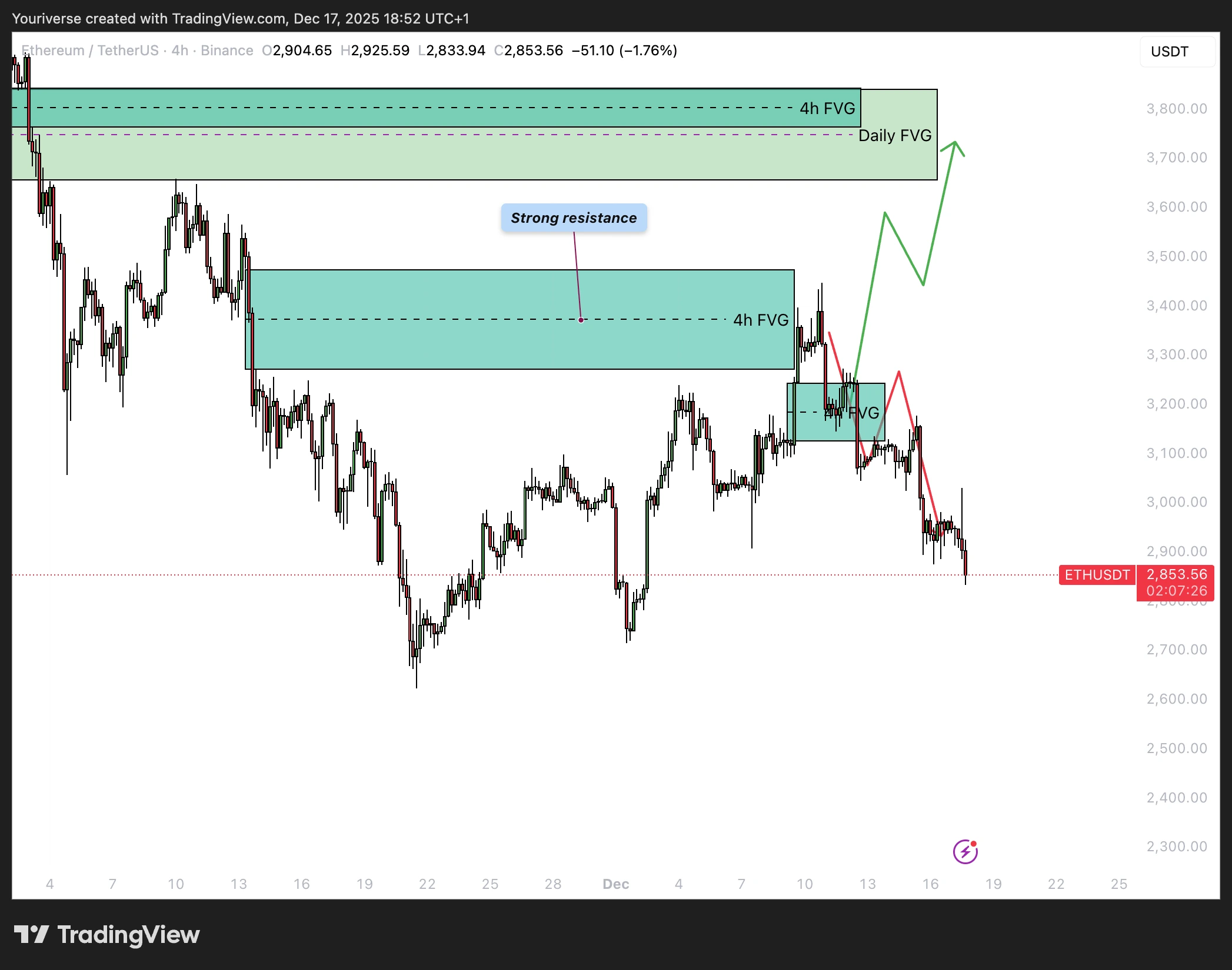 Analyse van ETH van vorige week