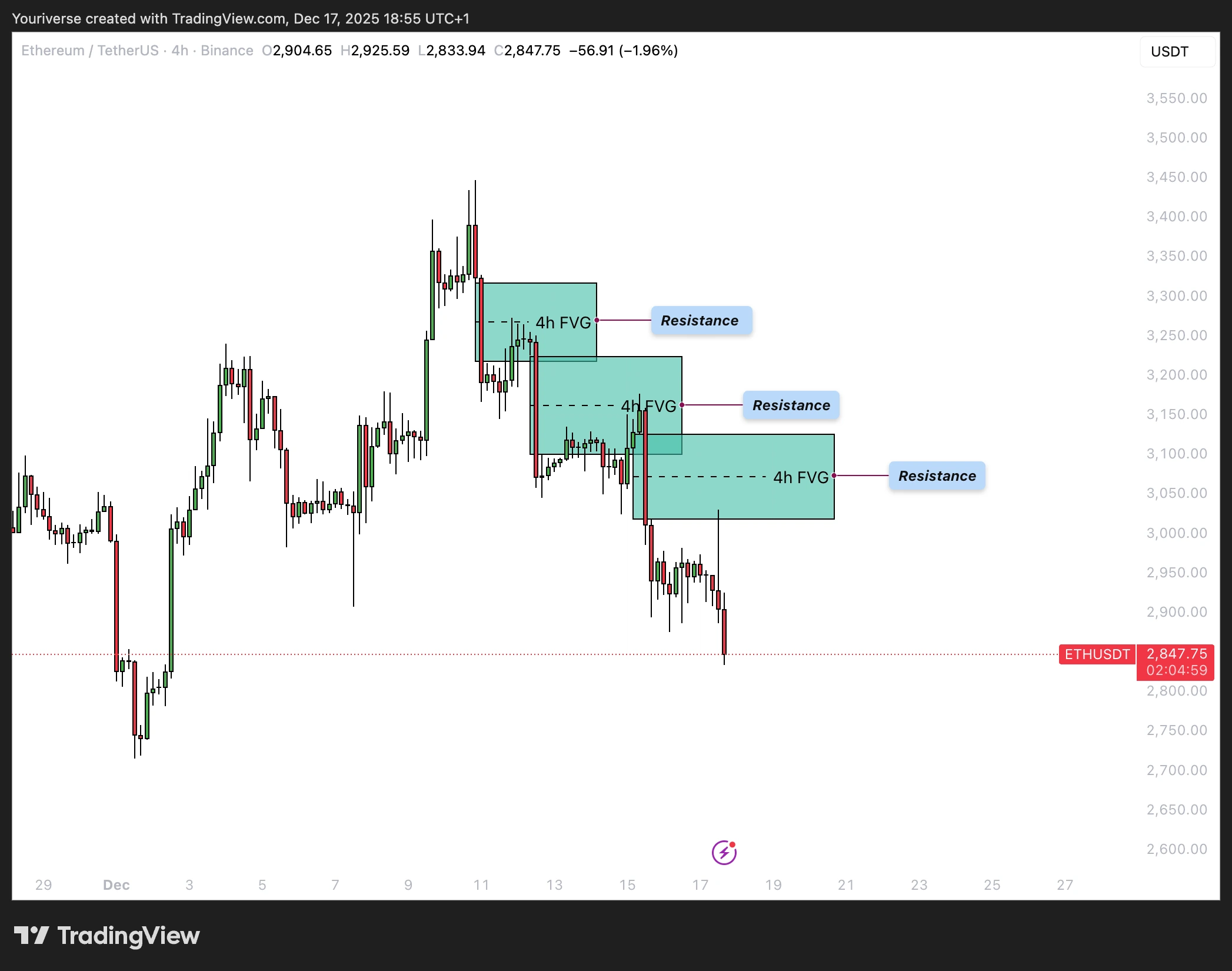Deze analyse laat zien dat ETH telkens een afwijzing maakt van de 4h bearish FVG