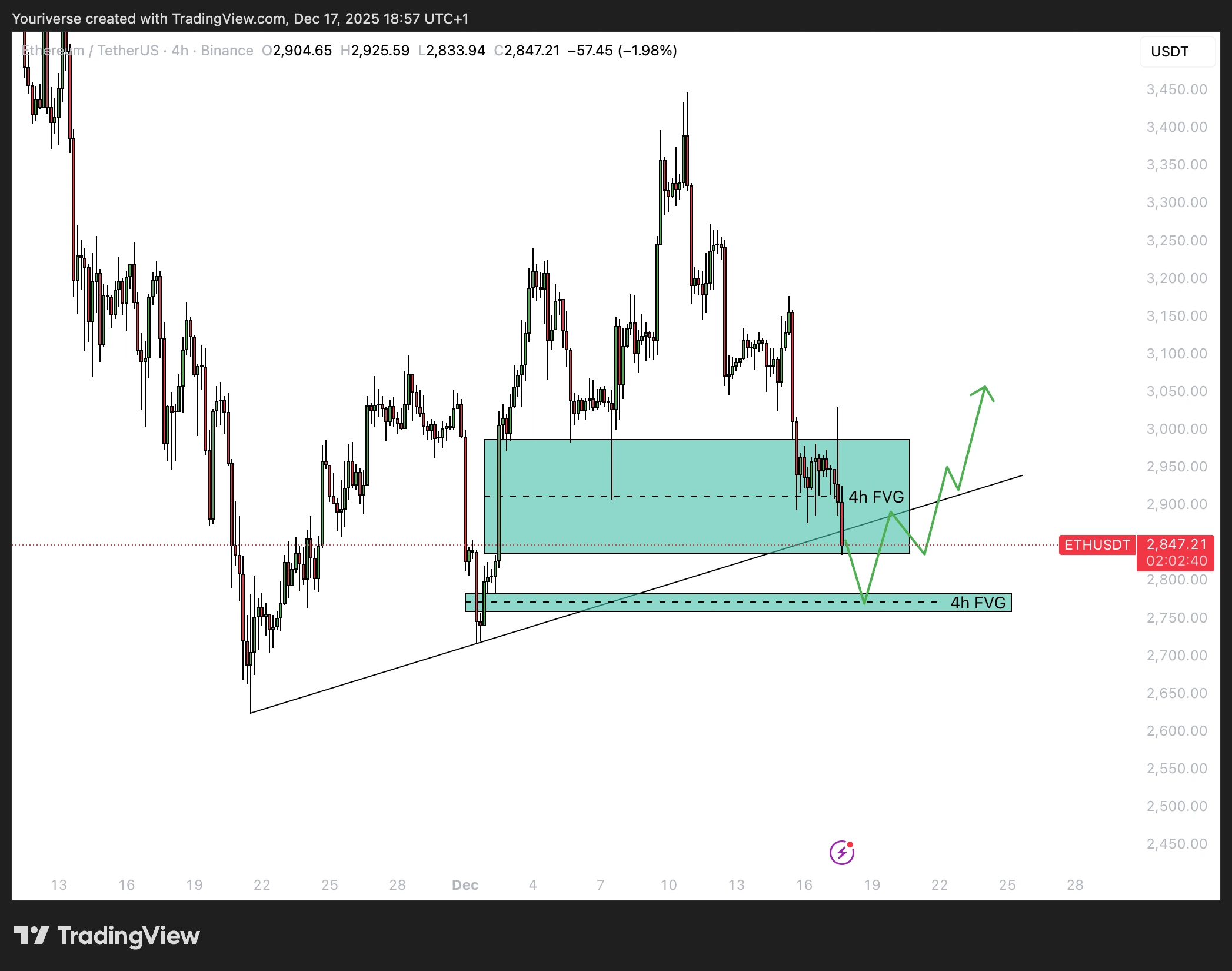 Deze analyse van ETH laat zien dat ETH mogelijk support vindt op de bullish 4h FVG