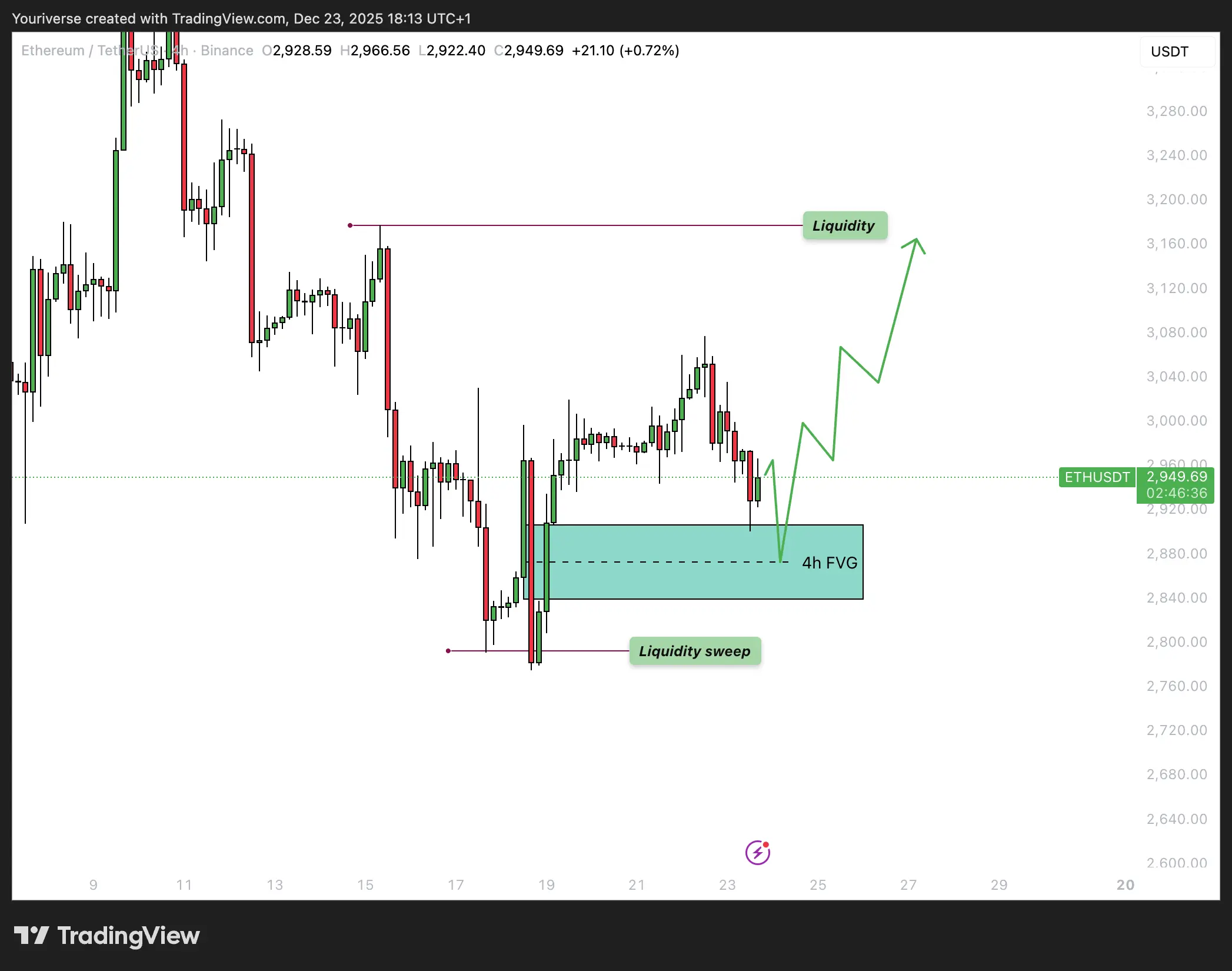 Liquidity sweep en 4h bullish FVG op ETH