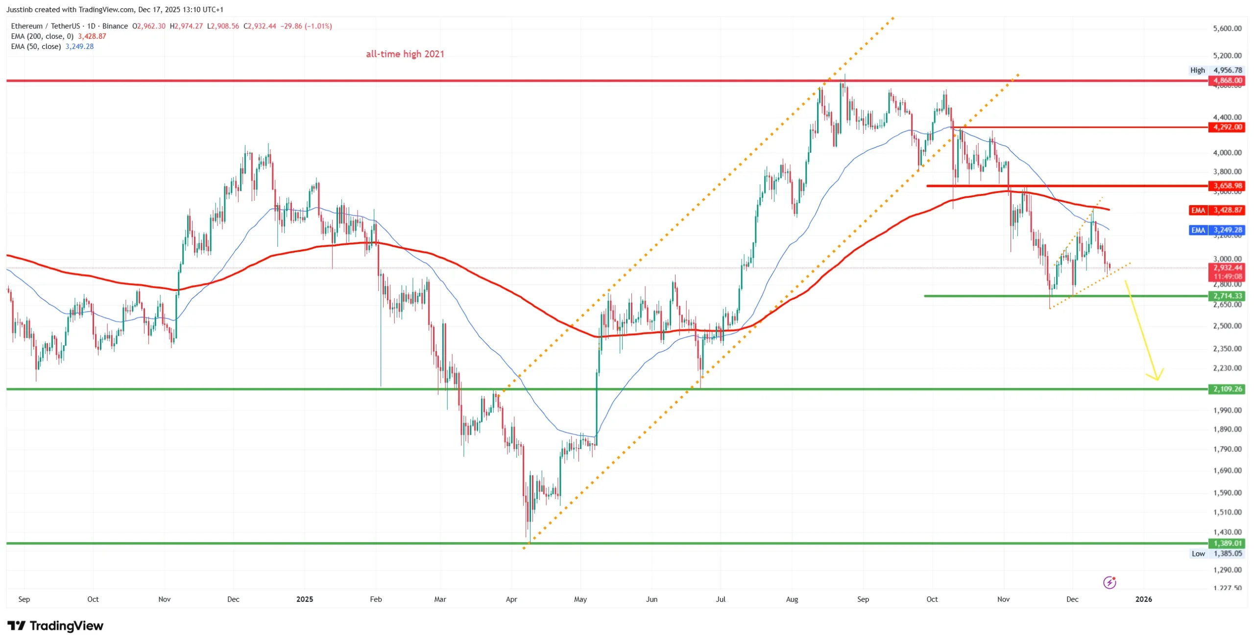 Technische analyse: stilte voor de storm bij Bitcoin en Ethereum