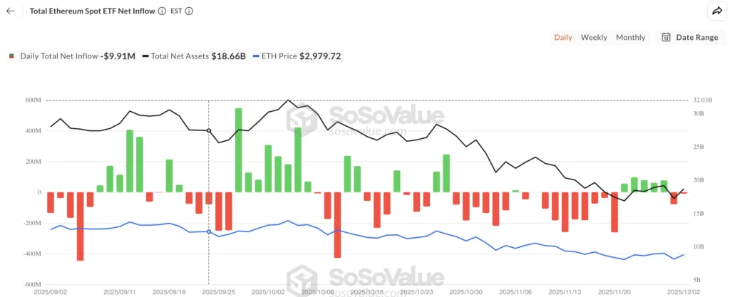 Ethereum ETF netflow - bron: SoSoValue