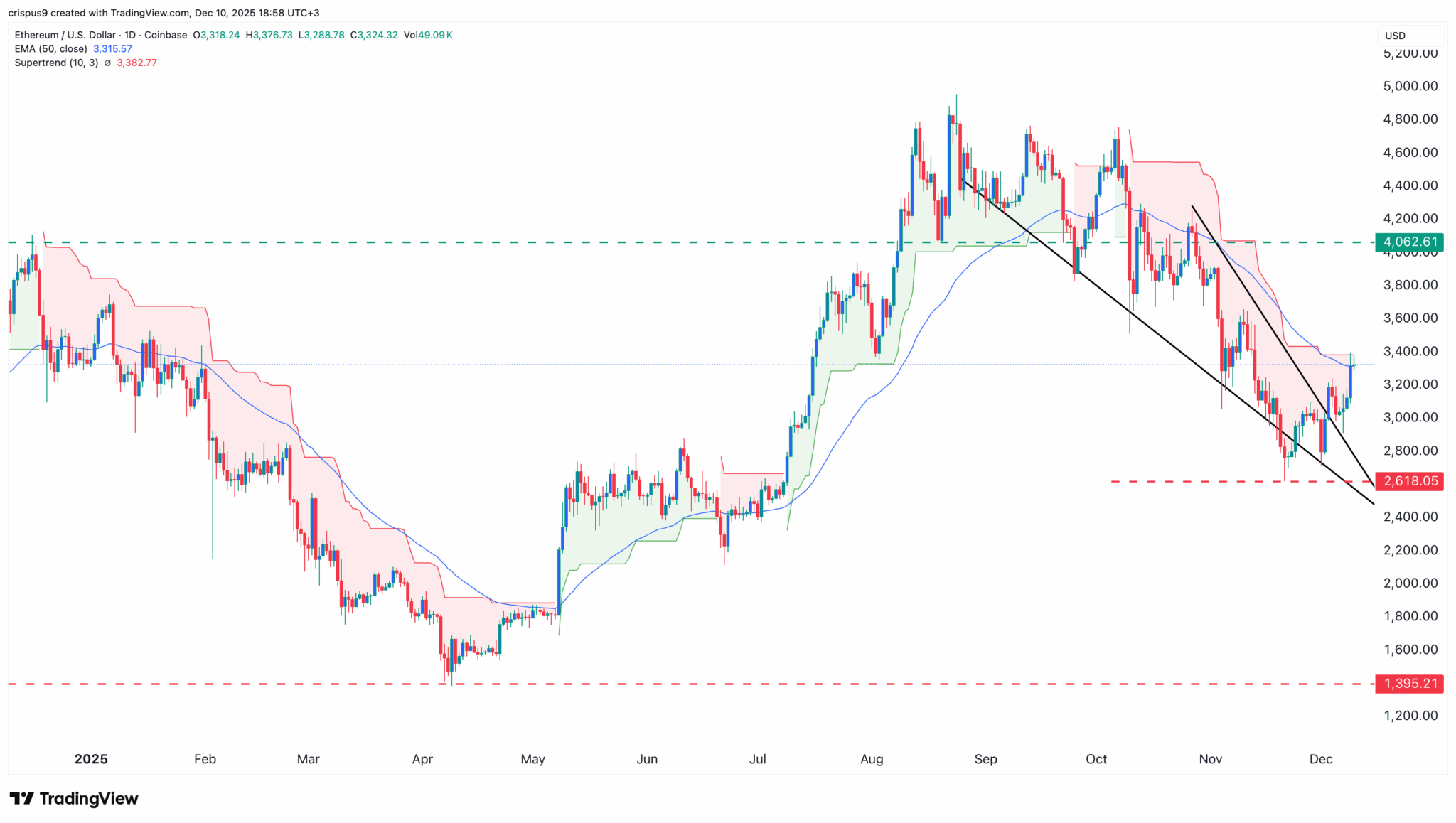 Falling wedge uitbraak: Ethereum koers naar neckline?