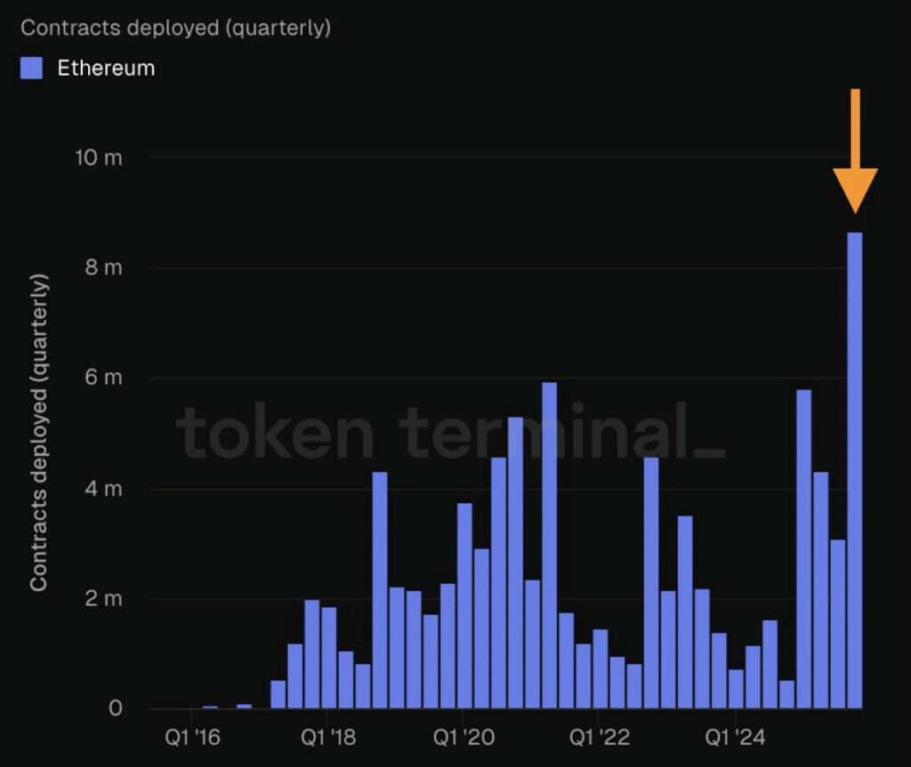 Ethereum contract ingezet - Bron Token Terminal