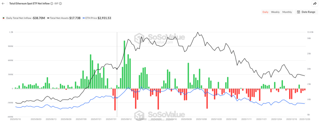 Ethereum ETF netflow bron: SoSoValue