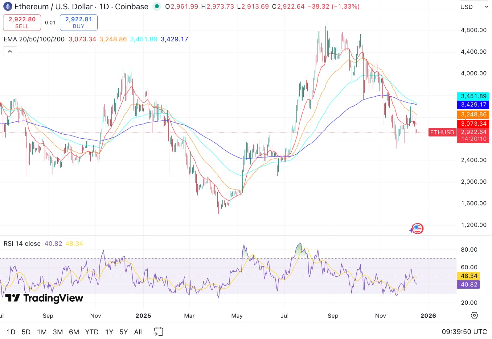 Ethereum koers - Bron TradingView