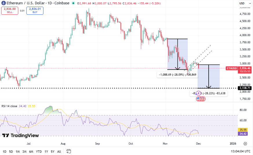 Ethereum koers - Bron TradingView