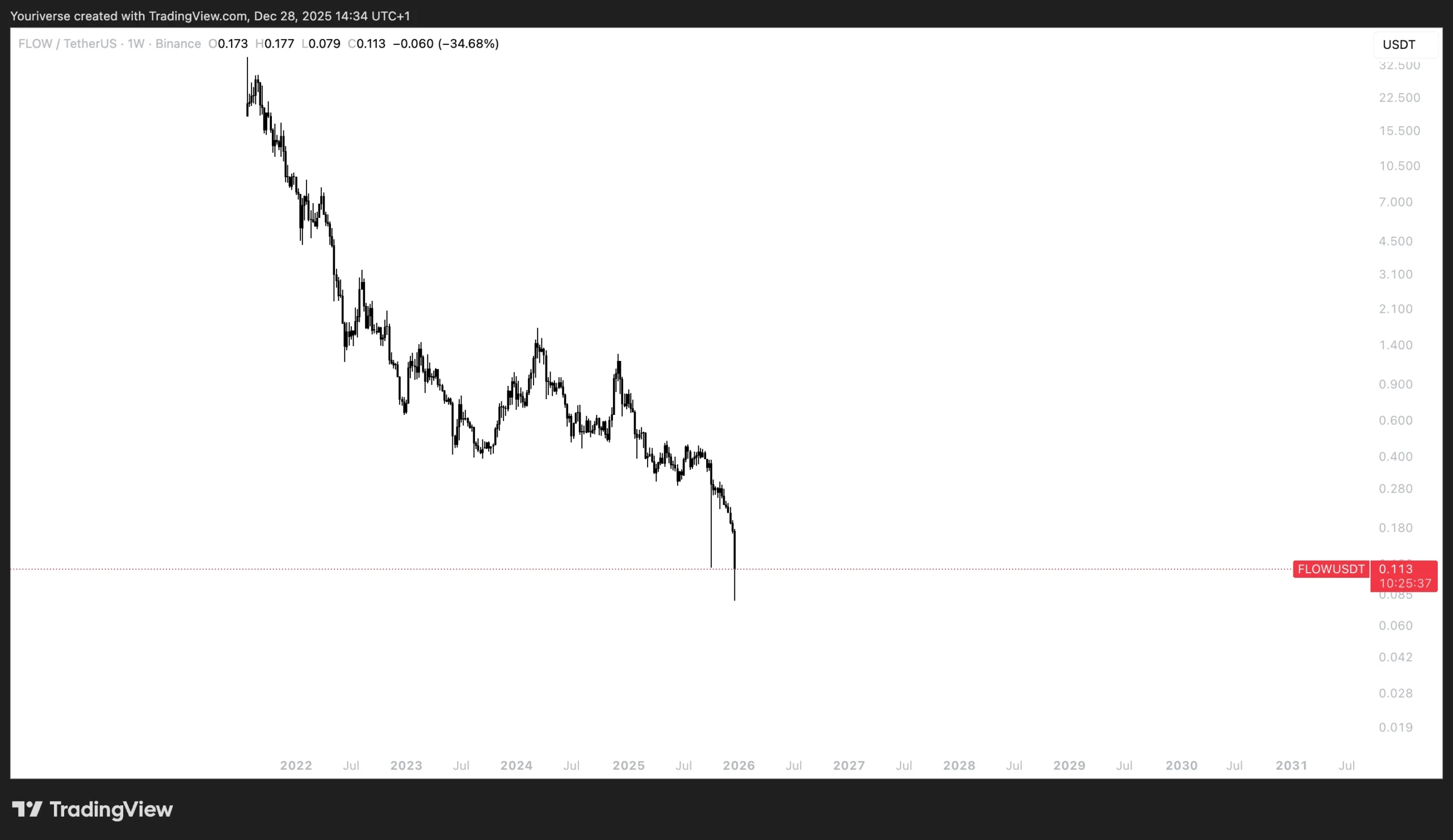 Verlies van support op FLOW
