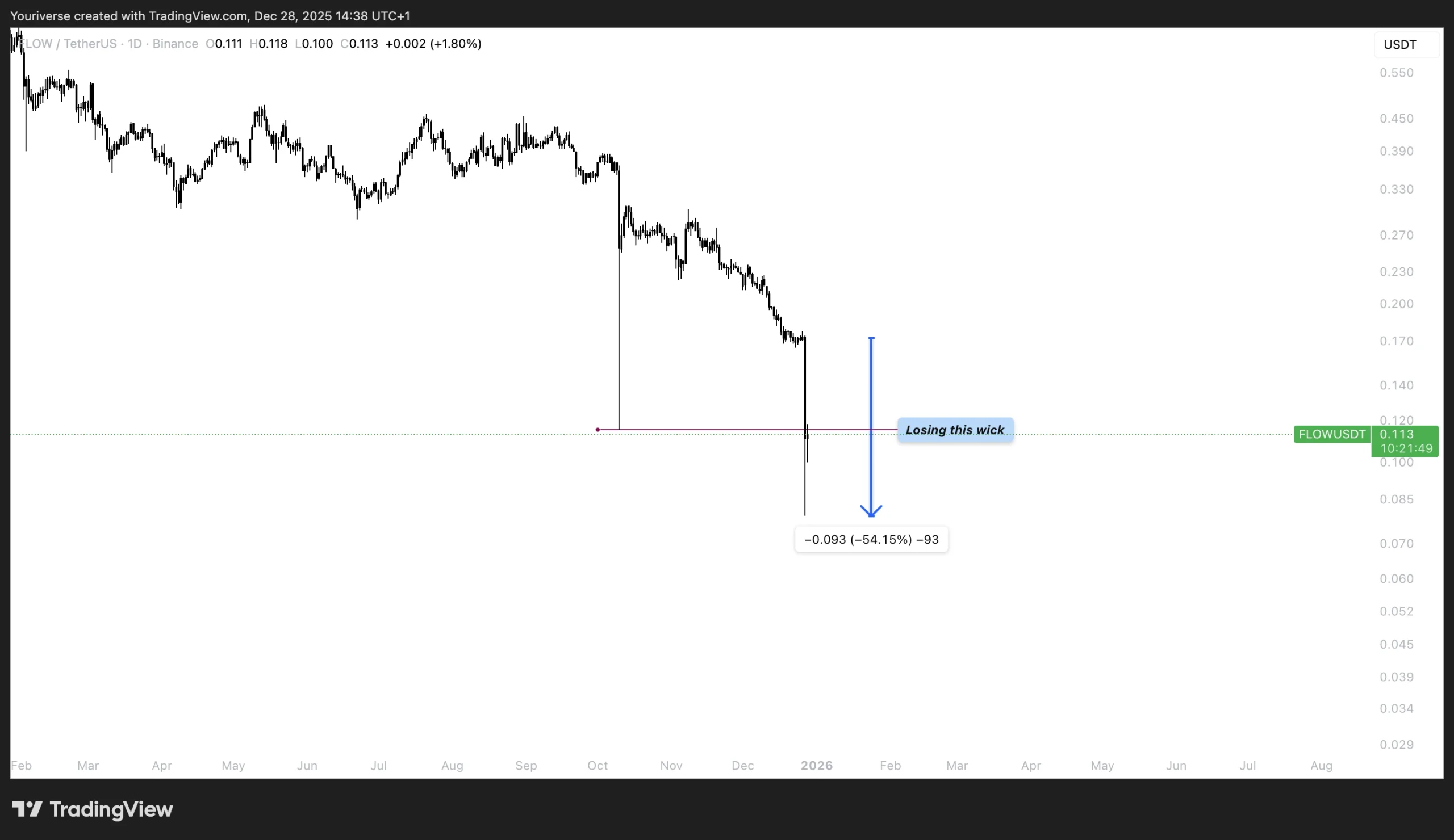 Crash van 55% op FLOW