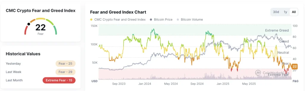 Fear & Greed Index - bron: CoinMarketCap