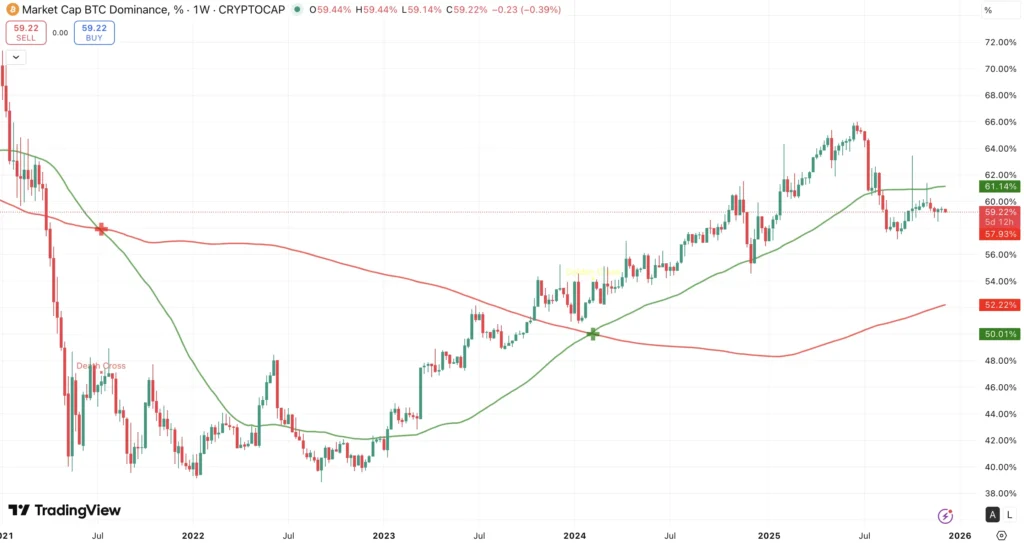Golden Cross Bitcoin Dominantie - bron: TradingView