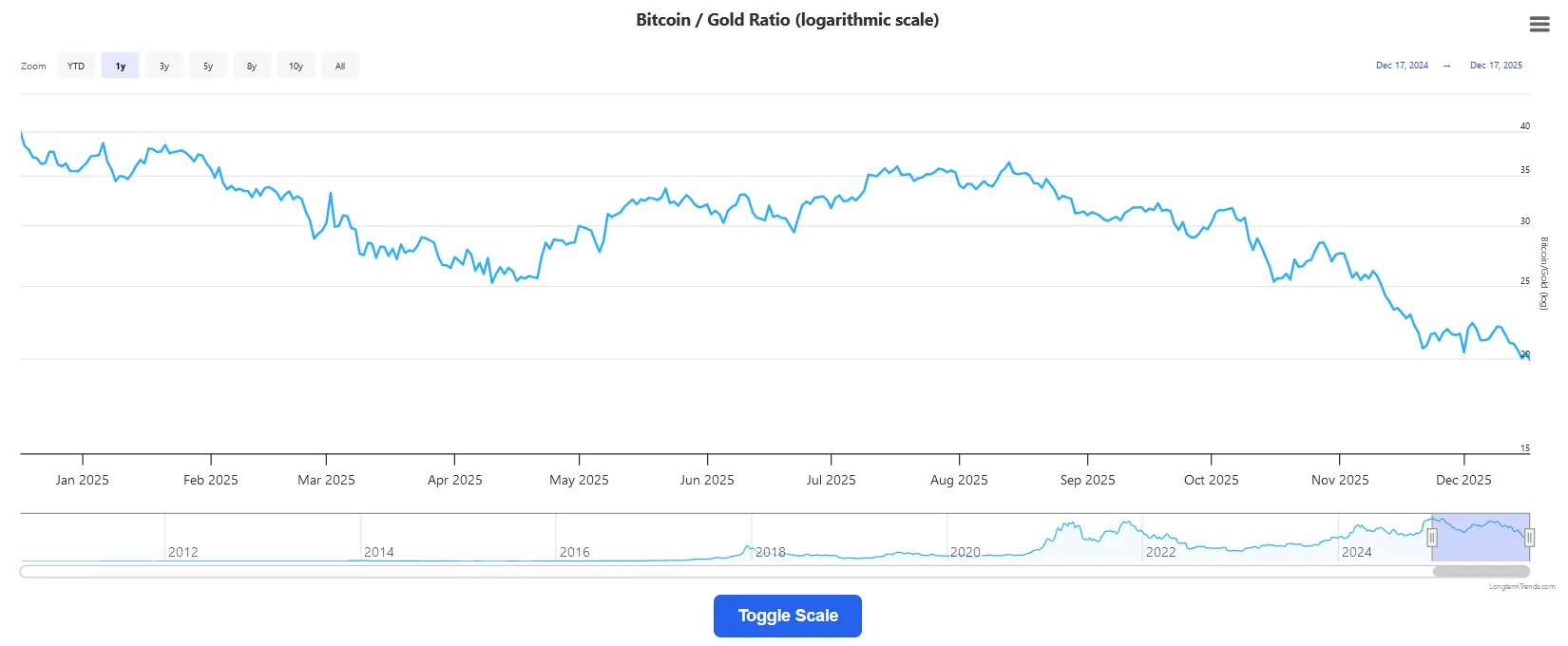 Goud Bitcoin ratio 18-12-2025