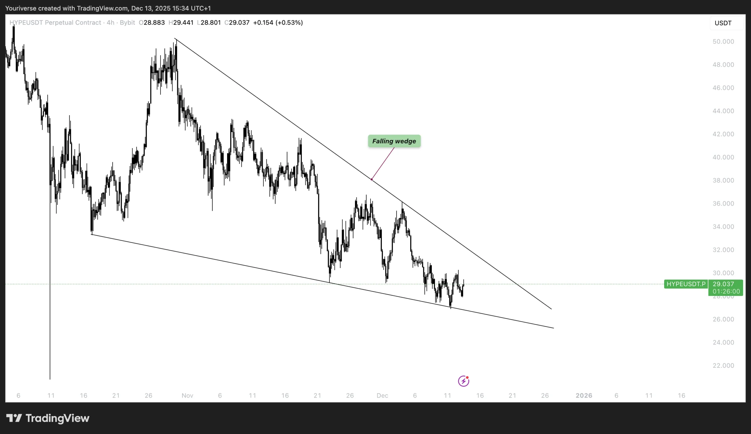 Hier is de falling wedge van HYPE te zien