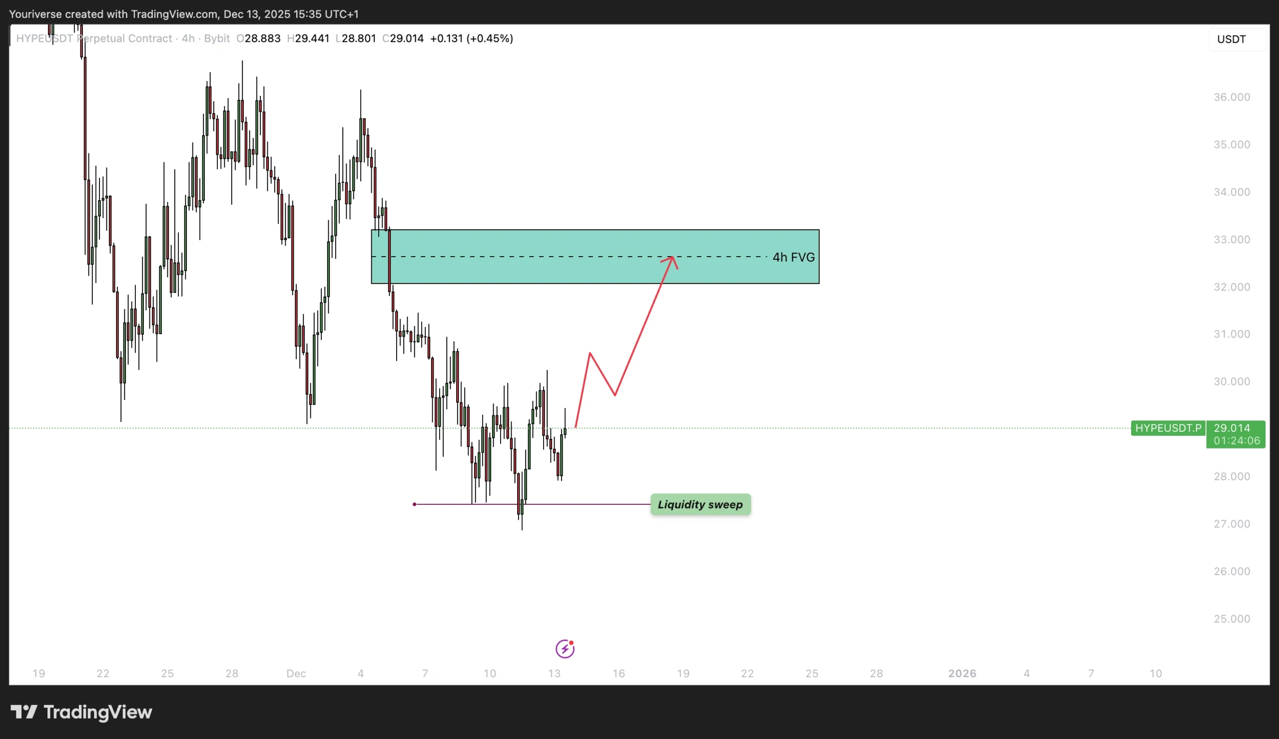In deze chart van HYPE is de liquidity sweep te zien en een mogelijke retest hoger
