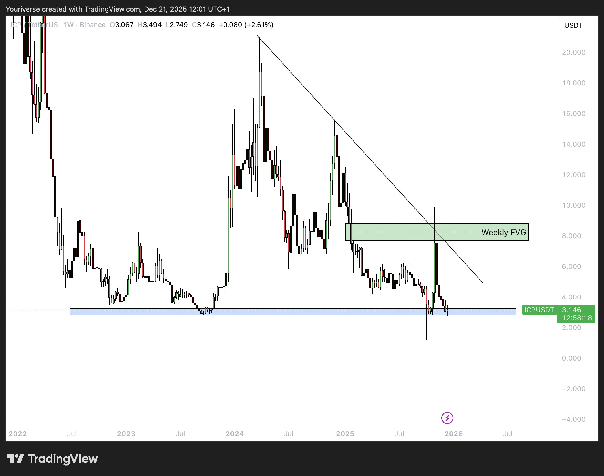 Weekly timeframe ICP met FVG