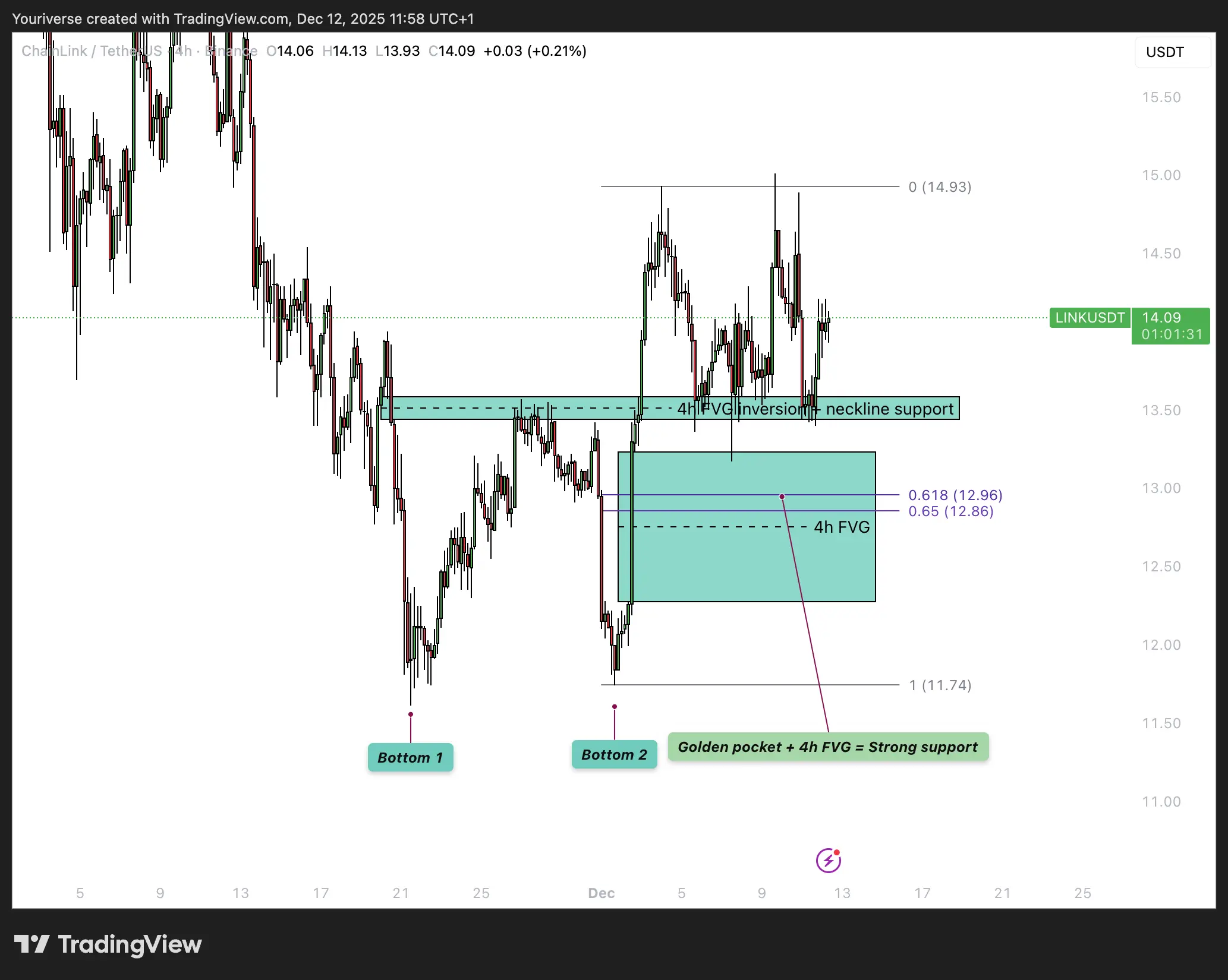 De double bottom van vorige week met de huidige support op de neckline. Chainlink analyse