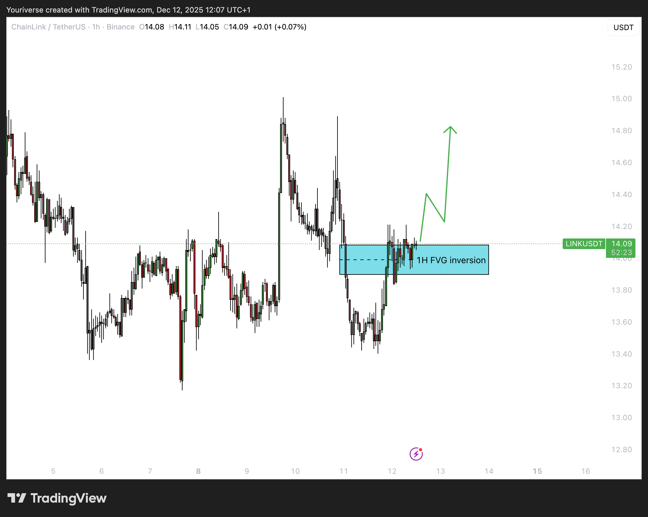 Hierin is de bearish 1h FVG inversion zichtbaar op LINK