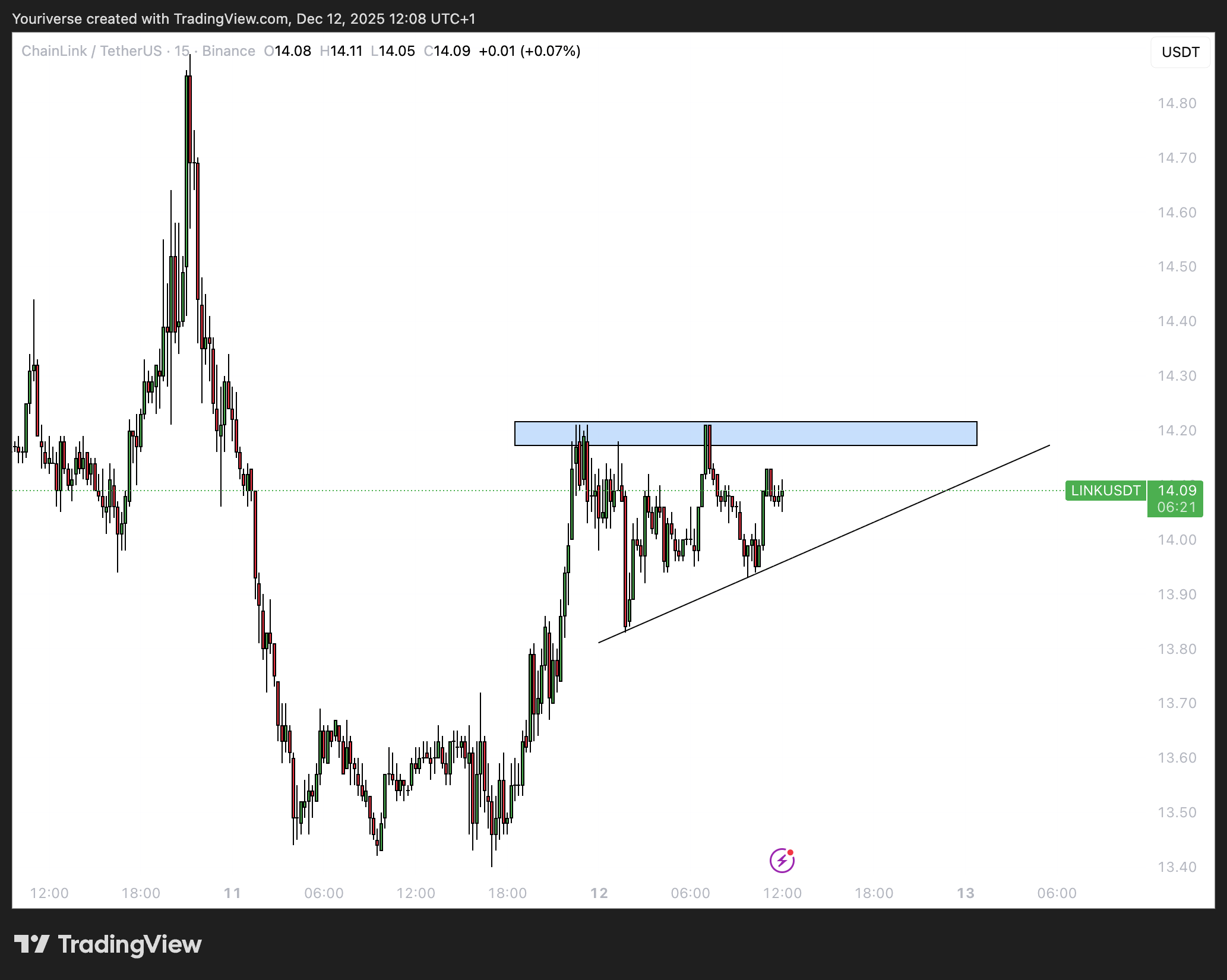 De ascending triangle op de 15min van LINK