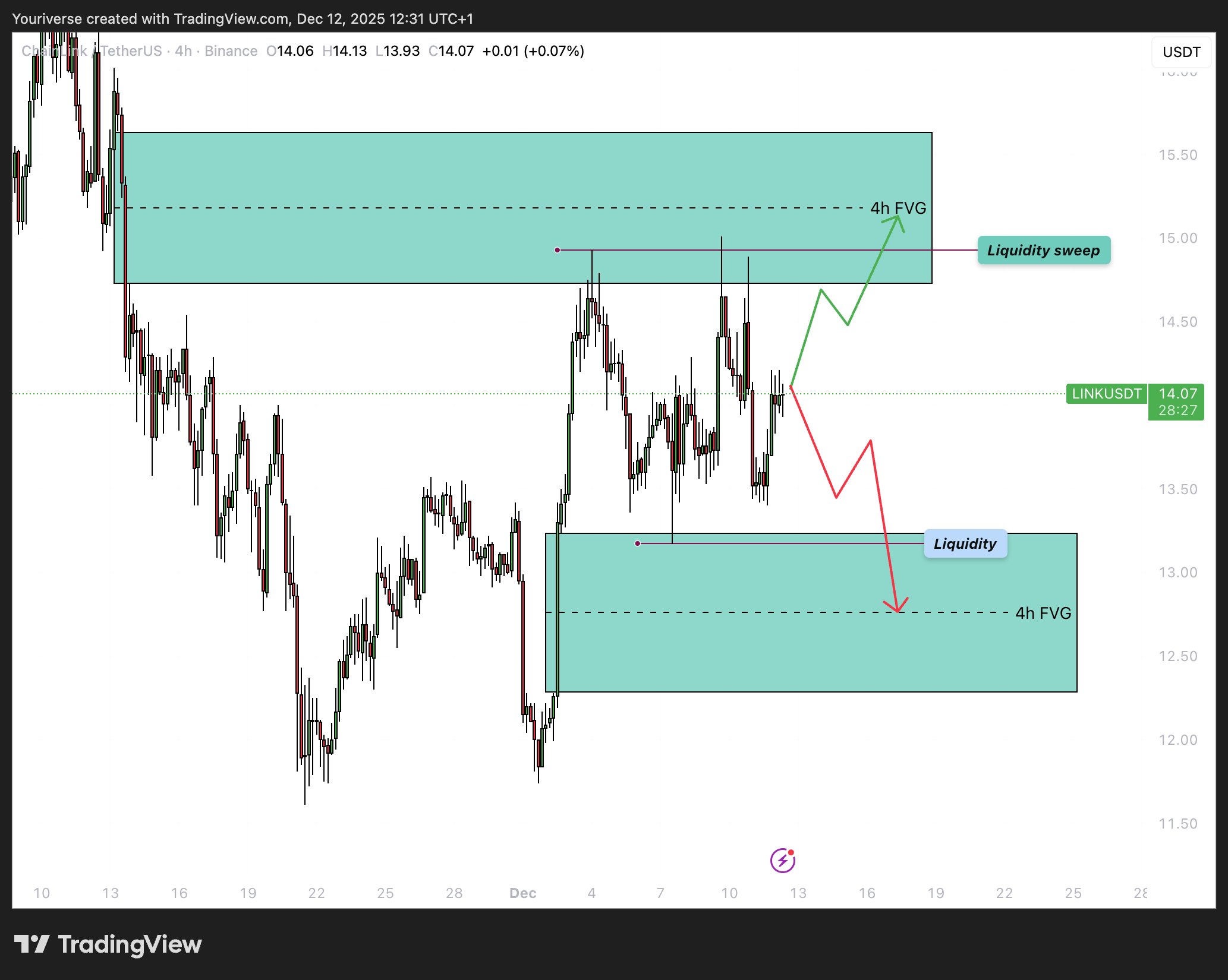 De 4h timeframe voor LINK. Hierin is de liquidity sweep en de 4h FVGs zichtbaar