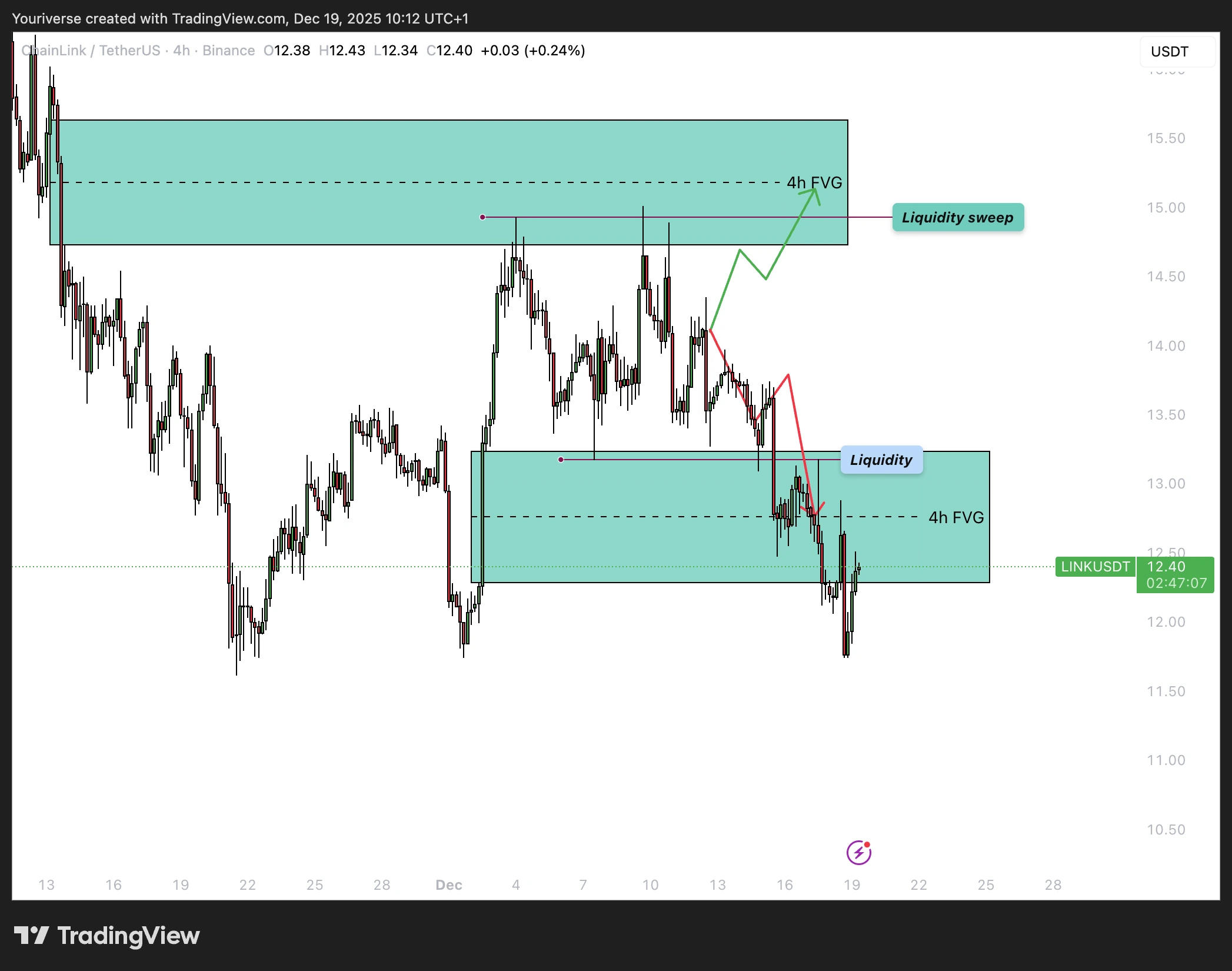 Technische analyse LINK geeft bullish mogelijkheden