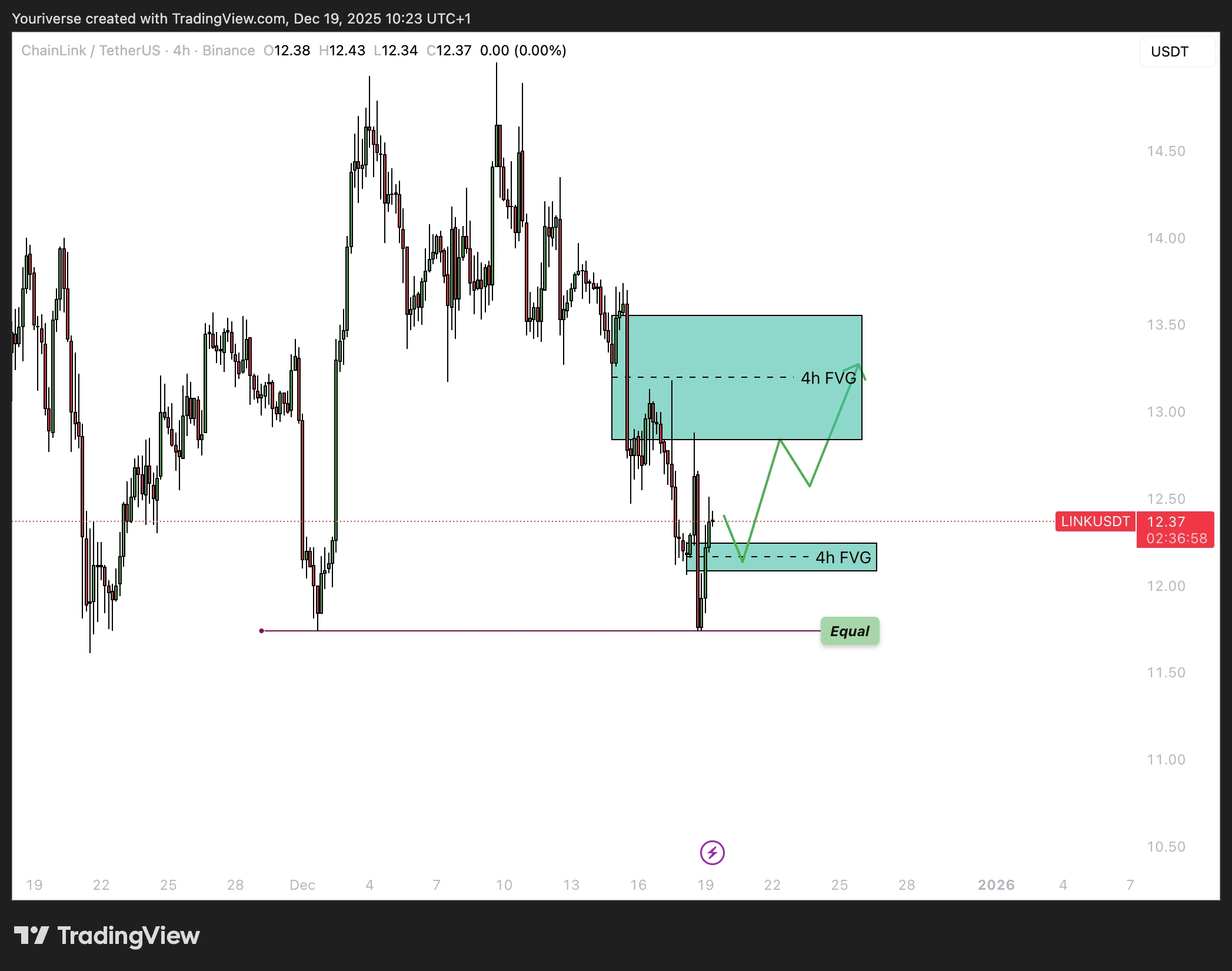 Equal lows en 4h FVGs op LINK