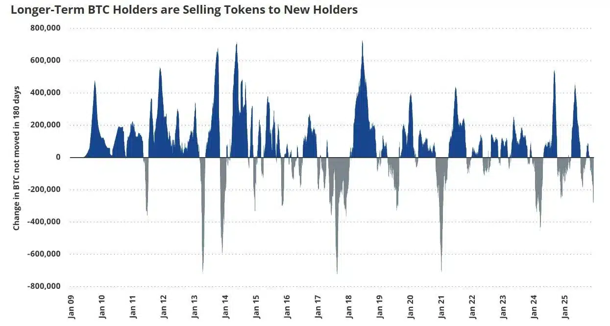 Long Term Bitcoin Holder Rotation. Source: VanEck