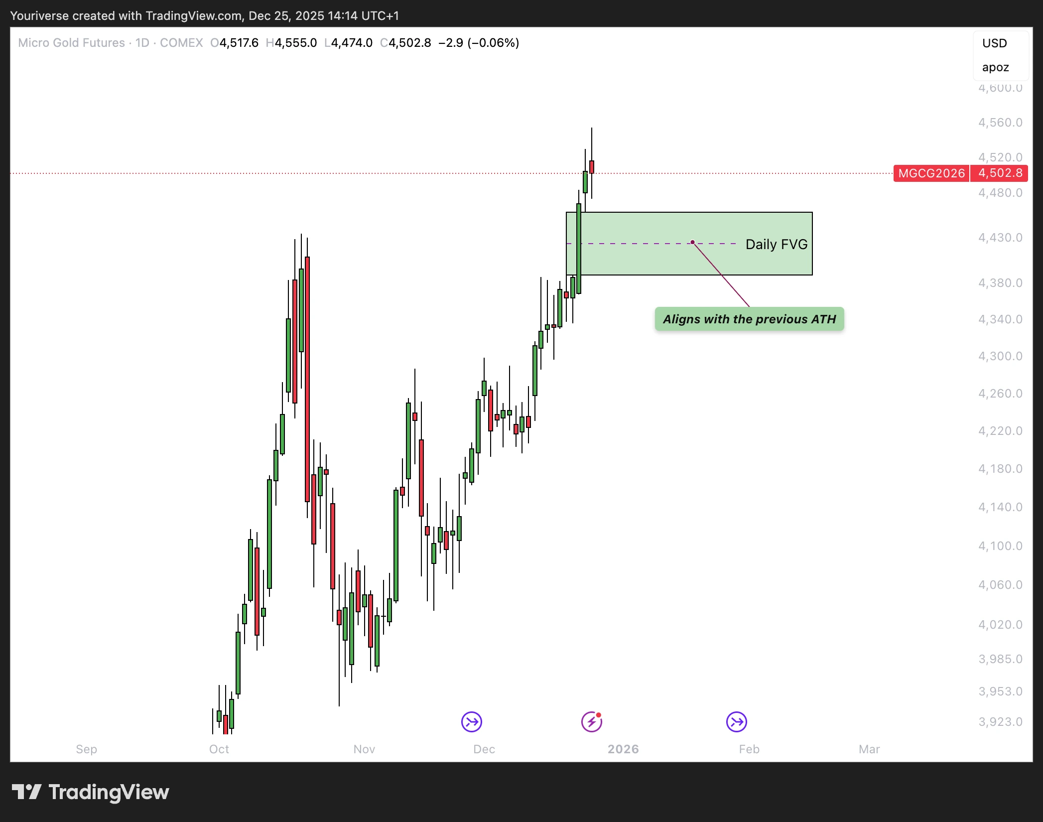 ATH op Goud