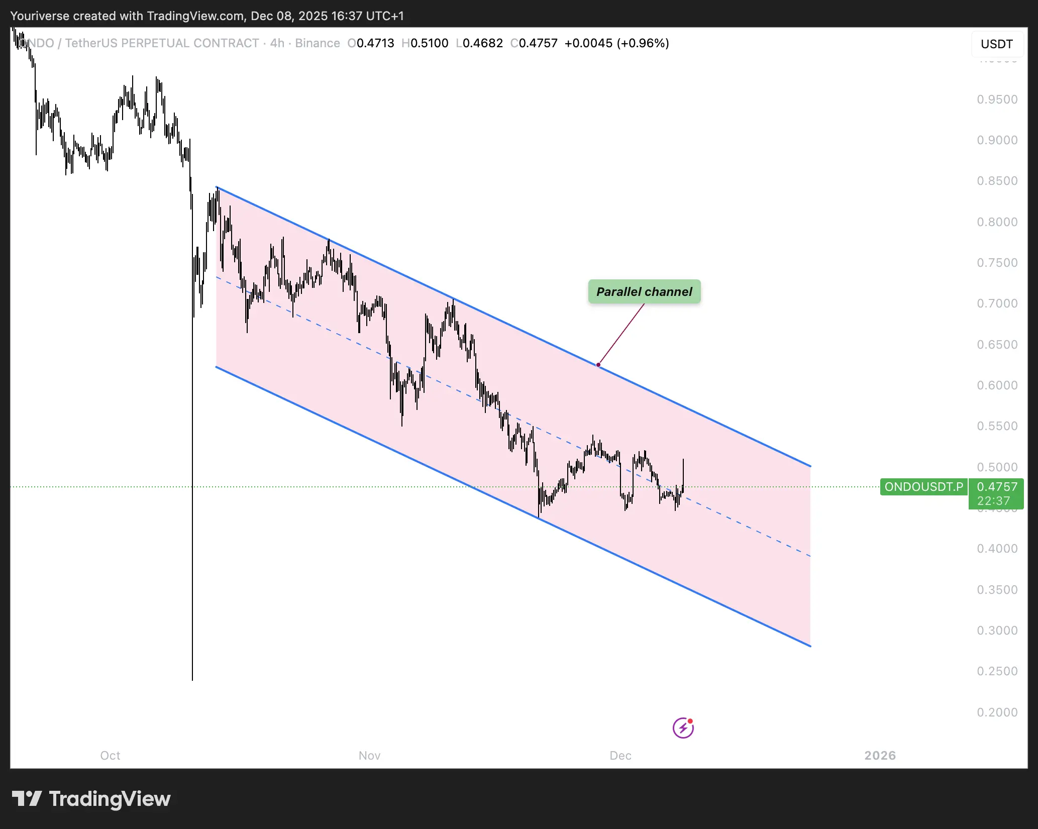 Gaat Ondo weer naar $0,44? - Ondo Analyse