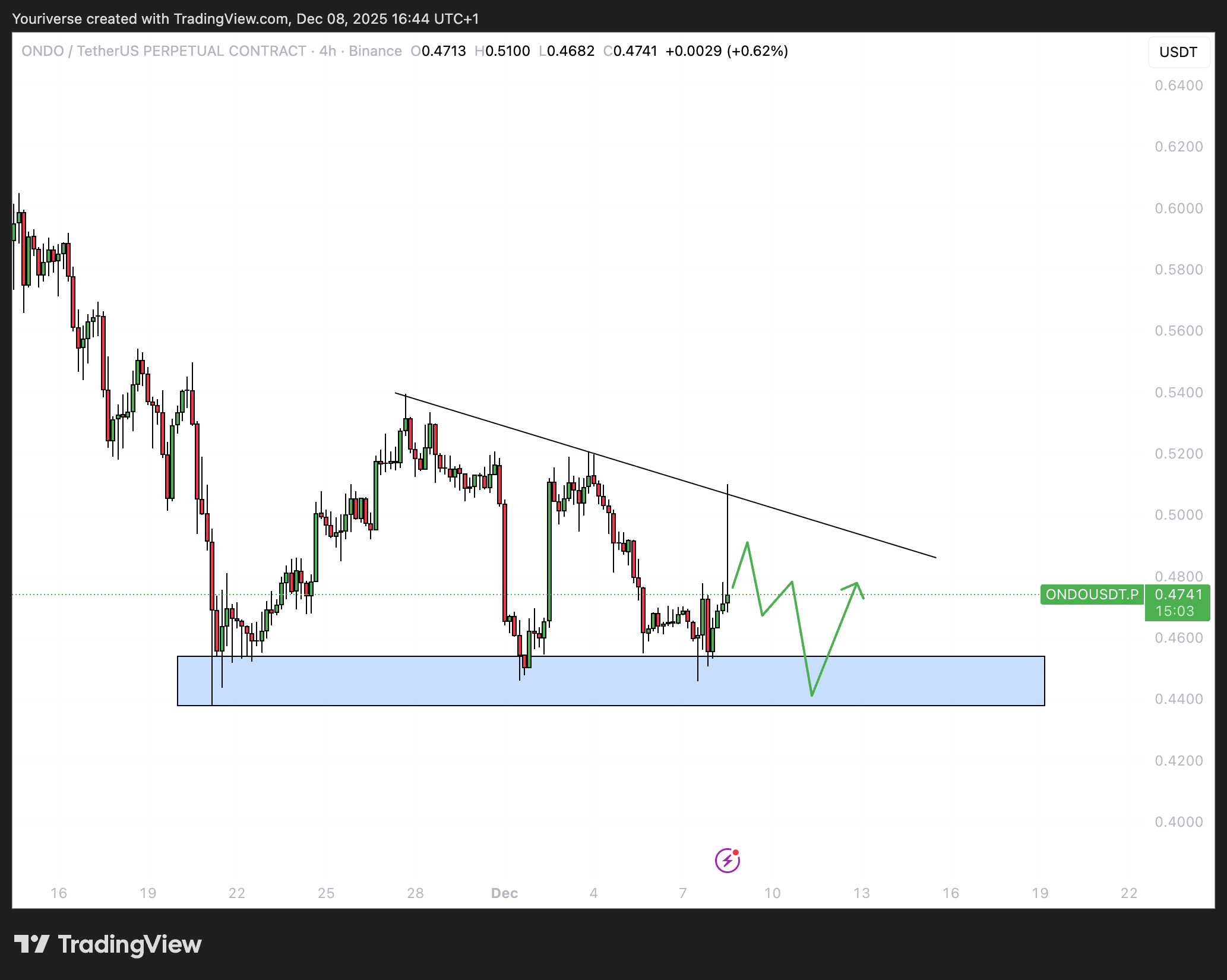Gaat Ondo weer naar $0,44? - Ondo Analyse