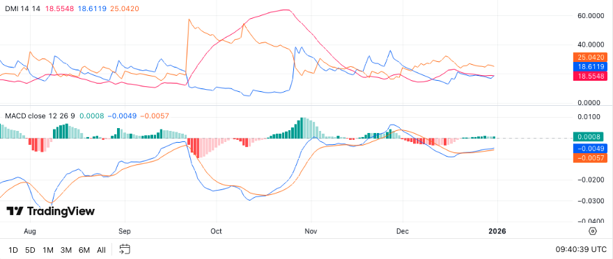 Pi Network DMI + MACD - Bron TradingView