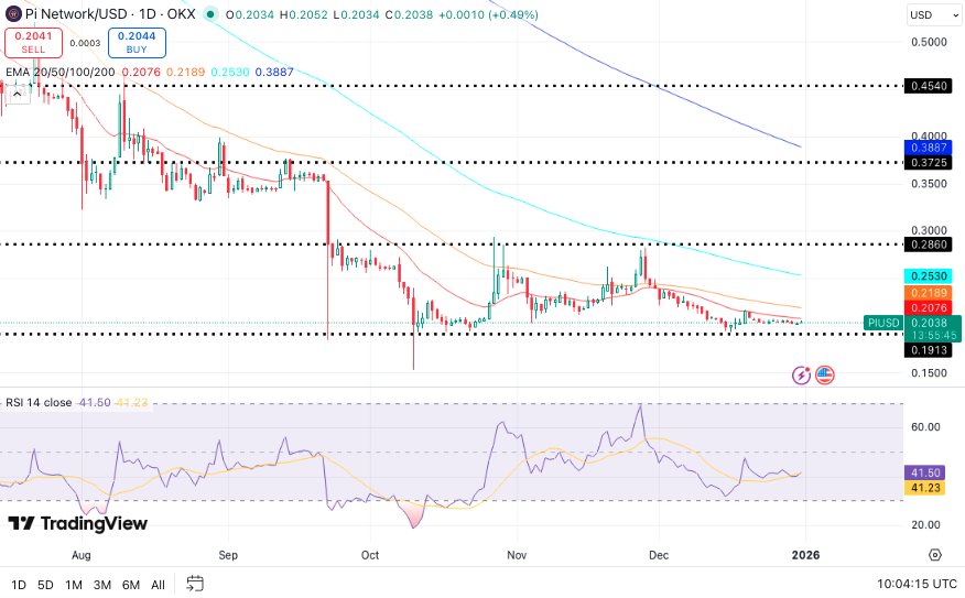 Pi Network koers - TradingView