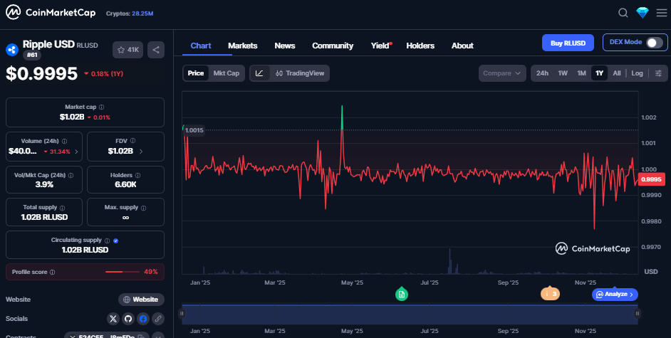 RLUSD koers - Bron CoinMarketCap