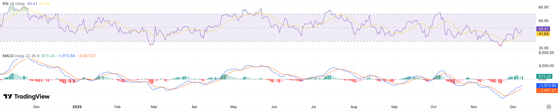 RSI + MACD Bitcoin koers - bron: TradingView