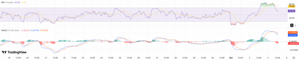 RSI + MACD Cardano koers - bron: TradingView