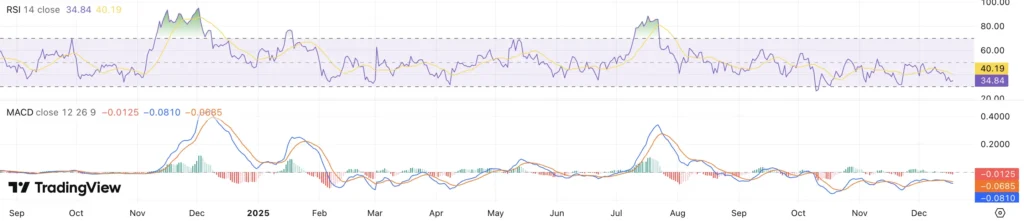 RSI + MACD XRP koers - bron: TradingView