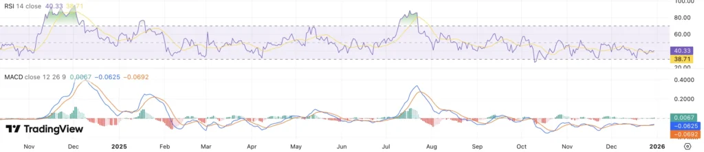 RSI + MACD XRP koers - bron: TradingView