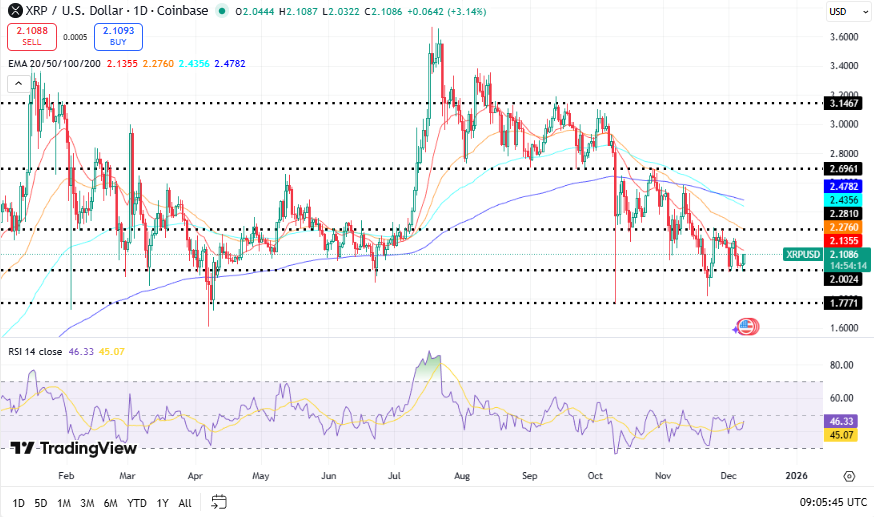Ripple koers - Bron TradingView