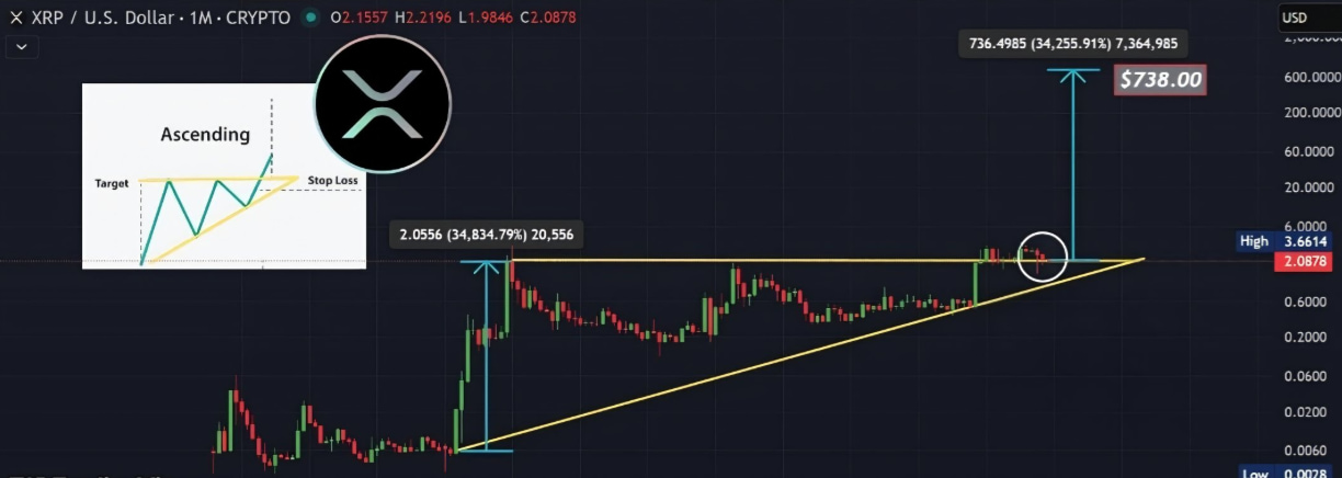 Ripple koers verwachting - Bron TokenTide op X, TradingView