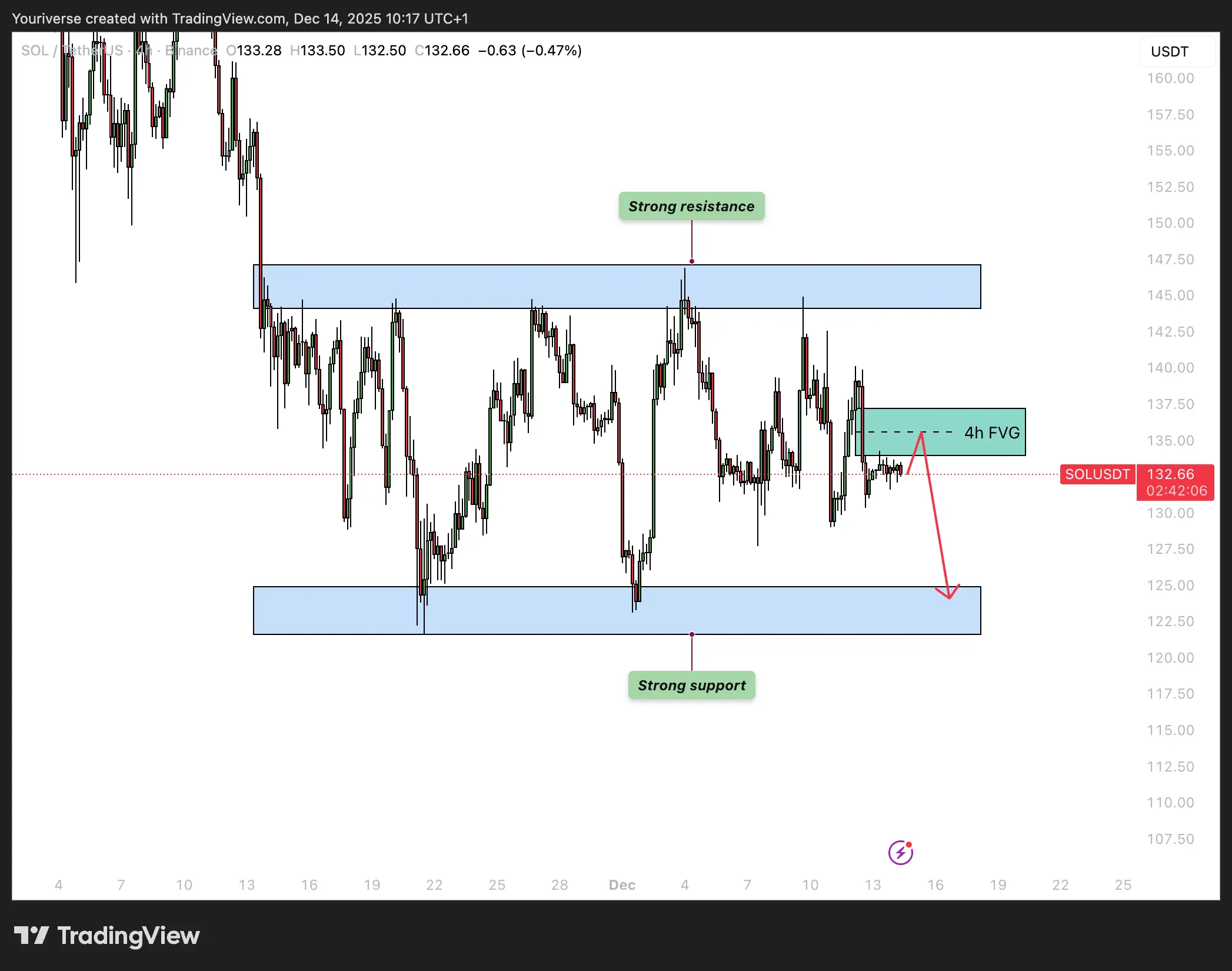 De zijwaartse consolidatie van SOL tussen de $120 en $145