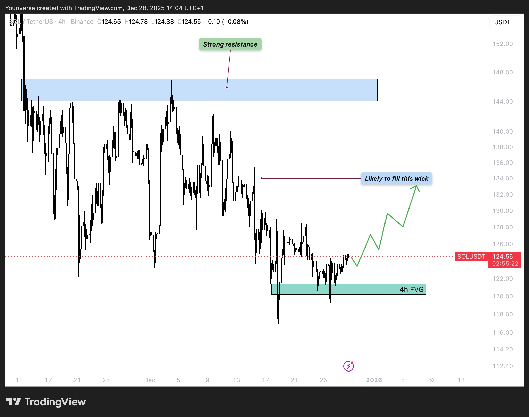 4h bullish FVG bounce op SOL