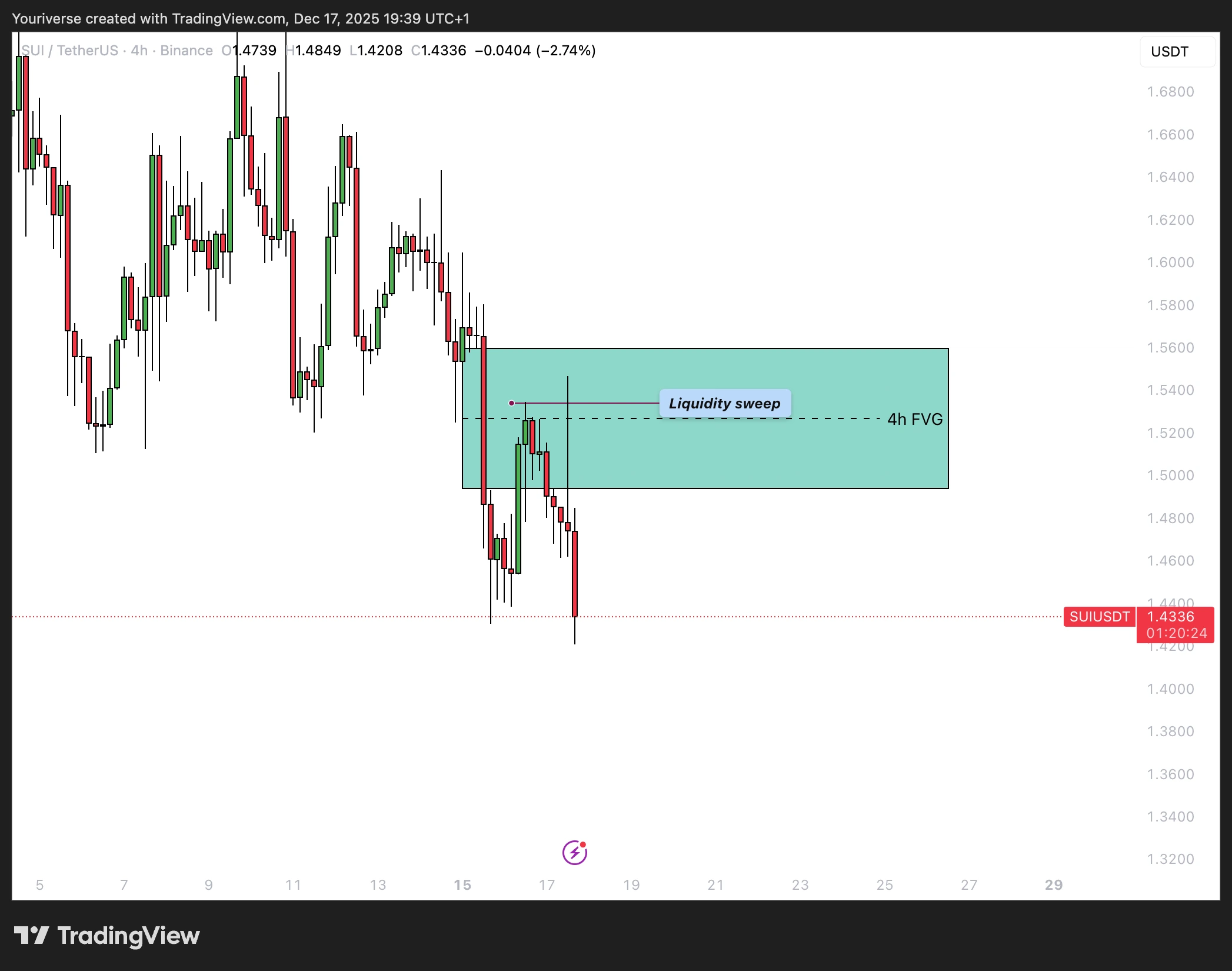 Technische analyse SUI toont aan dat prijs lager kan
