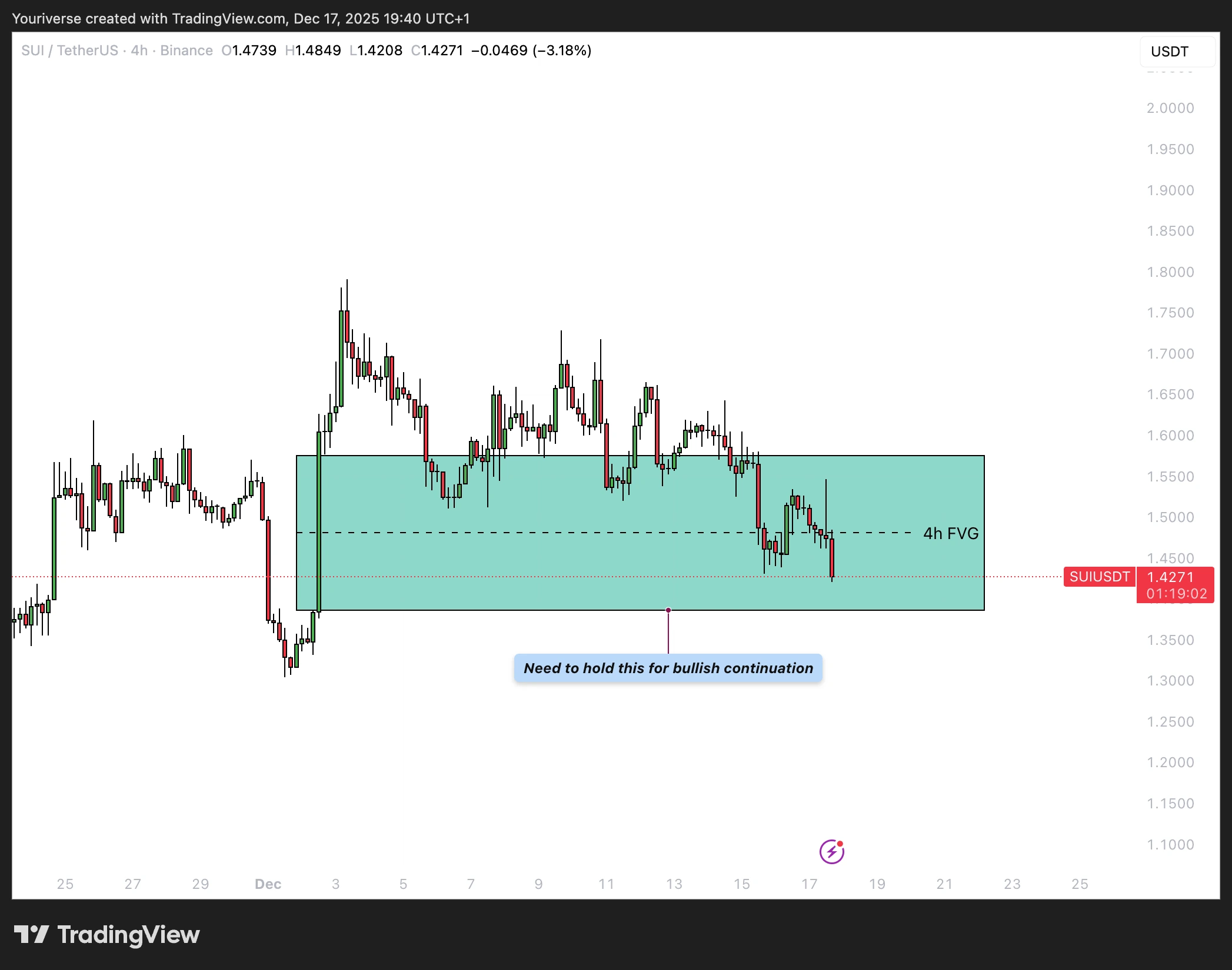 Bullish 4h FVG op SUI