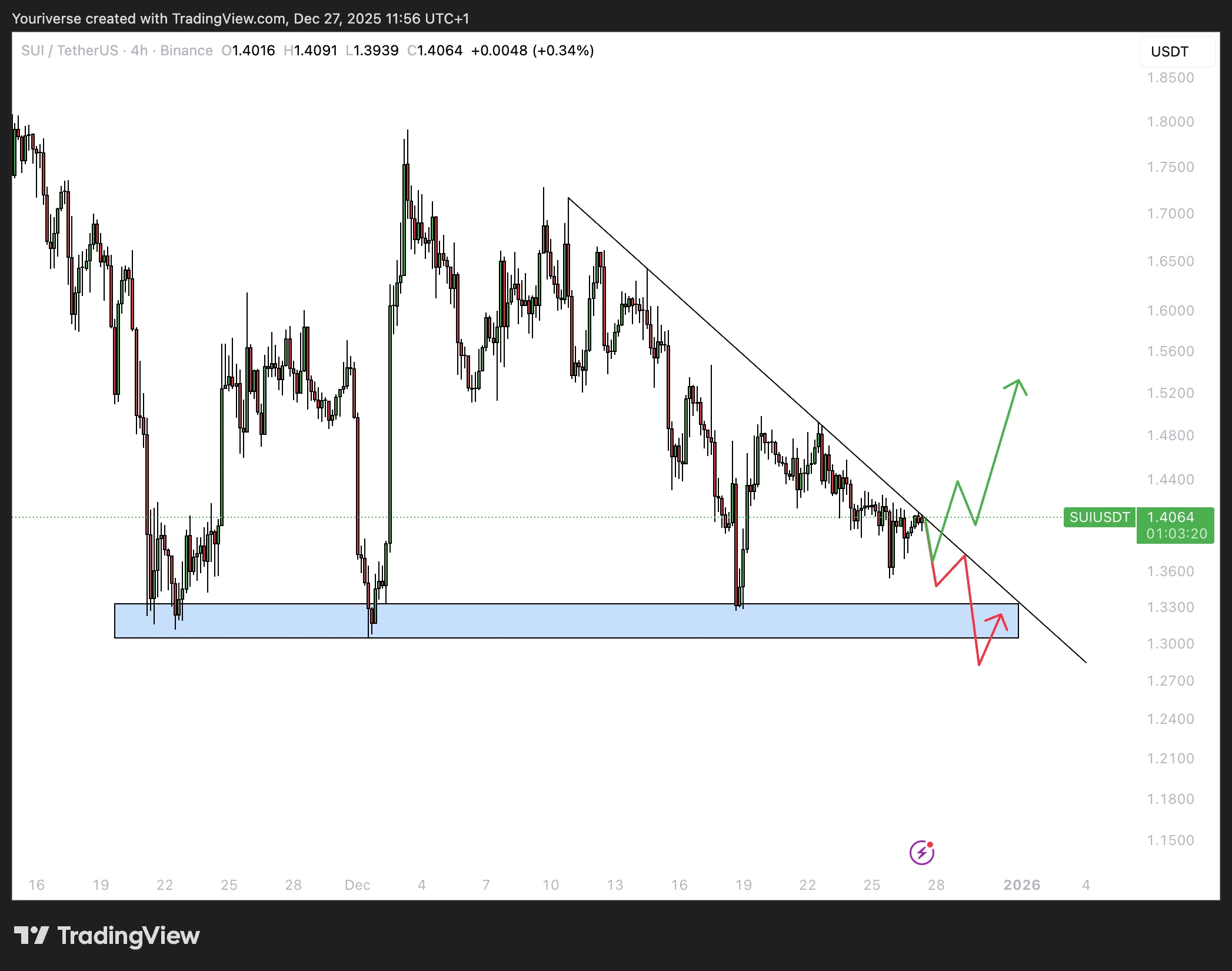 Neerwaartse trendline op SUI